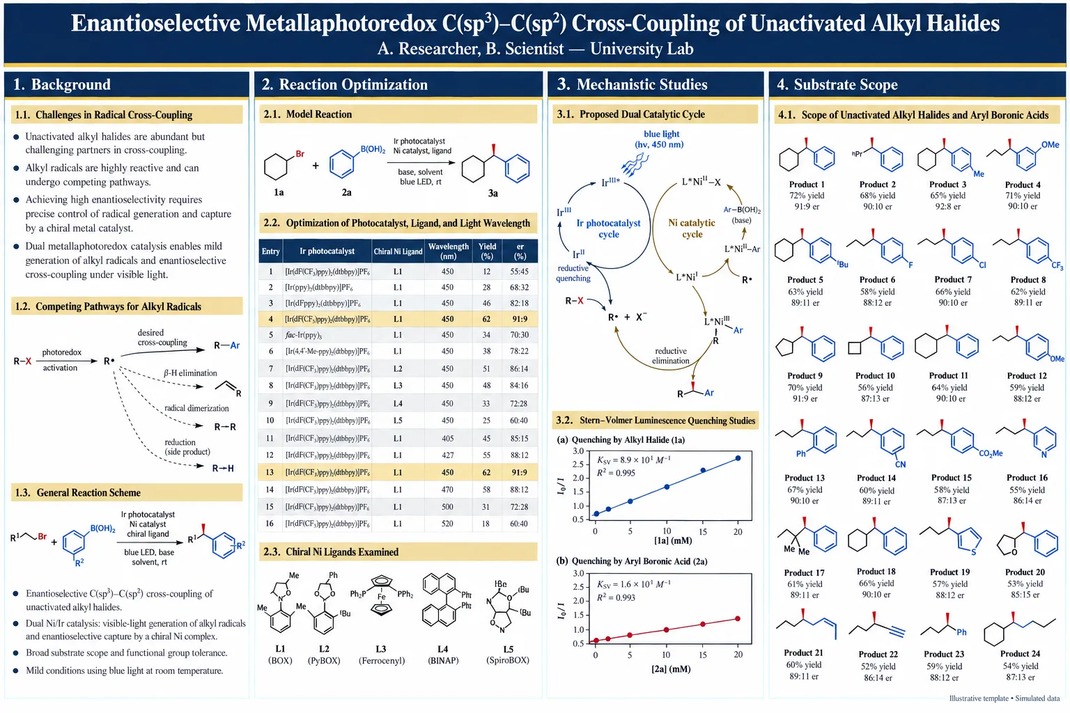 Photoredox cross-coupling — Dual Ni/Ir catalytic cycle, optimization table, and substrate scope grid.