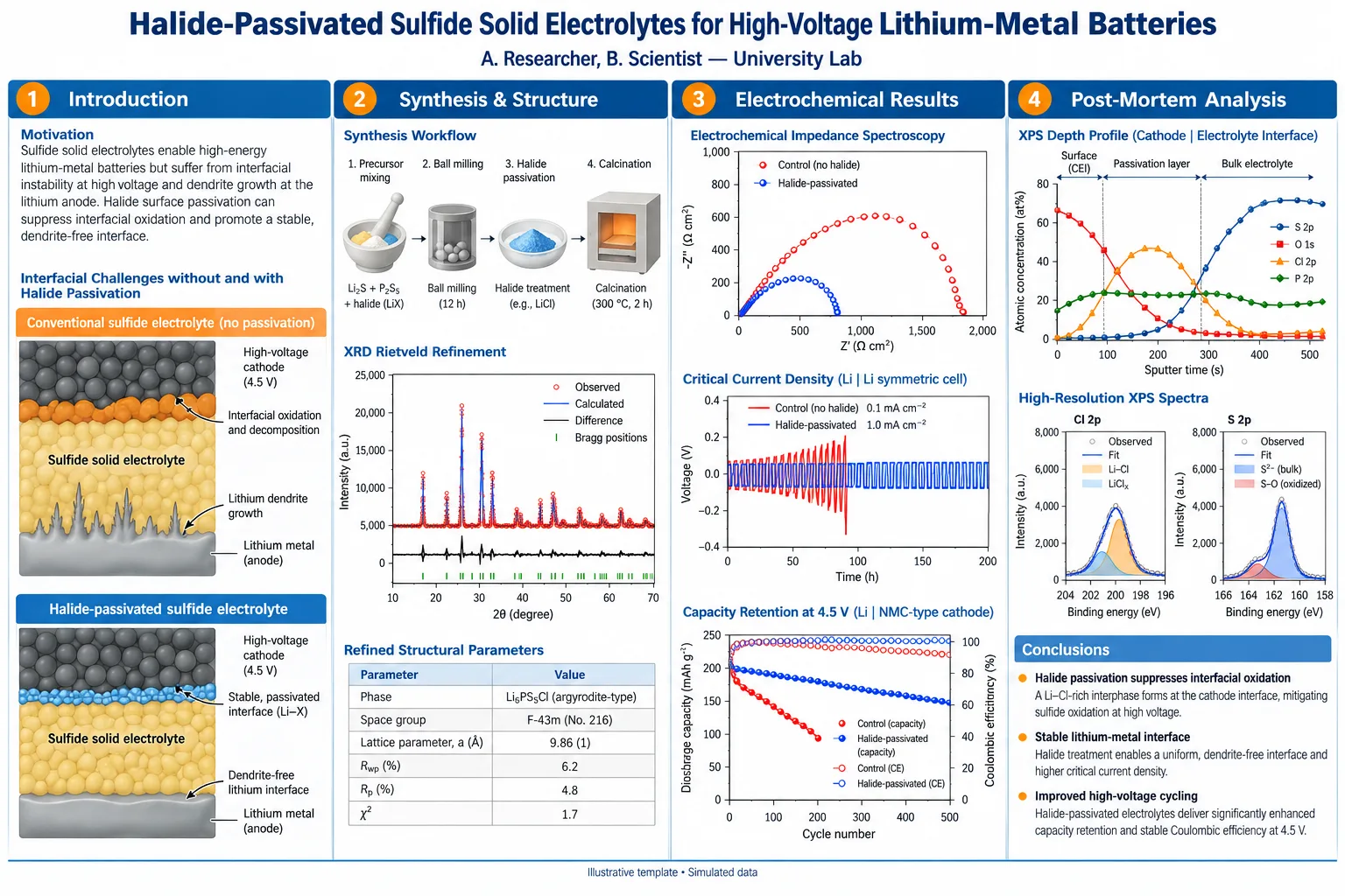 Solid-state battery interphase — Halide–sulfide bilayer schematic, Nyquist plots, and 500-cycle retention curve.