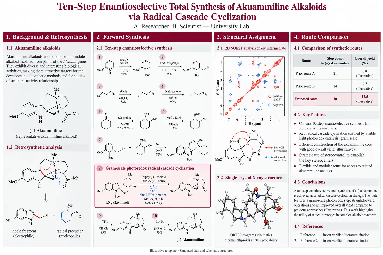 Alkaloid total synthesis — Retrosynthetic breakdown, cascade cyclization scheme, and ORTEP crystal structure.