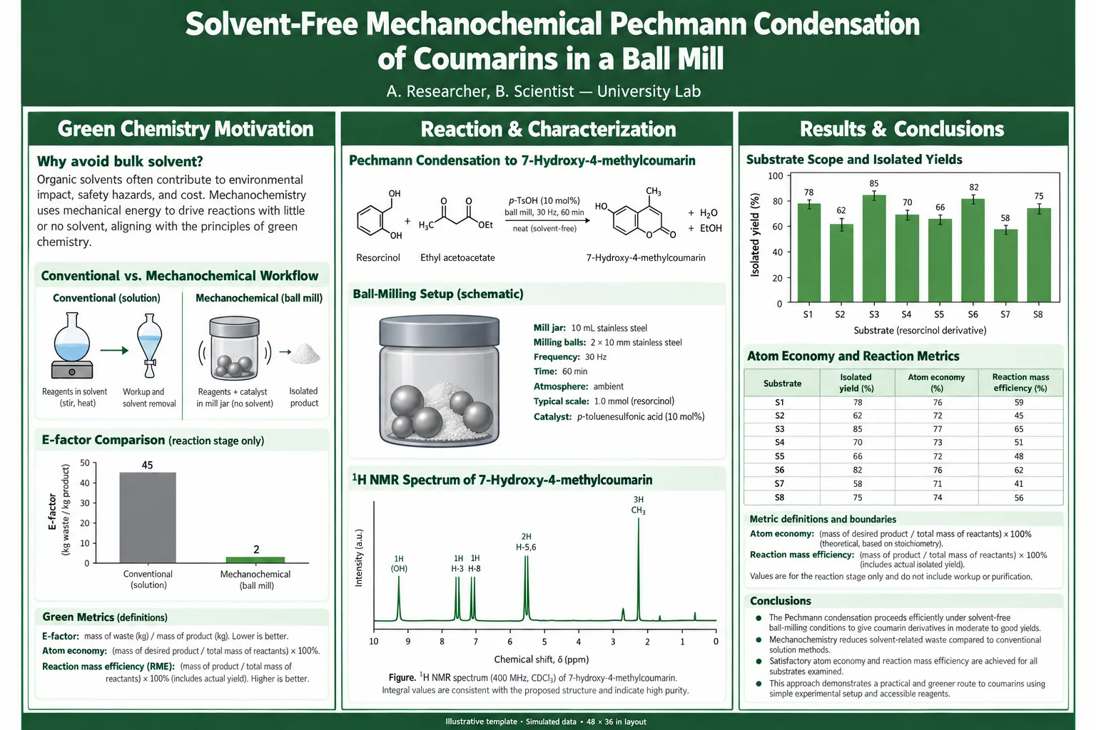 Undergraduate poster (48 × 36 in) — A three-column green chemistry layout sized for the 6 × 4 ft framed undergrad board.