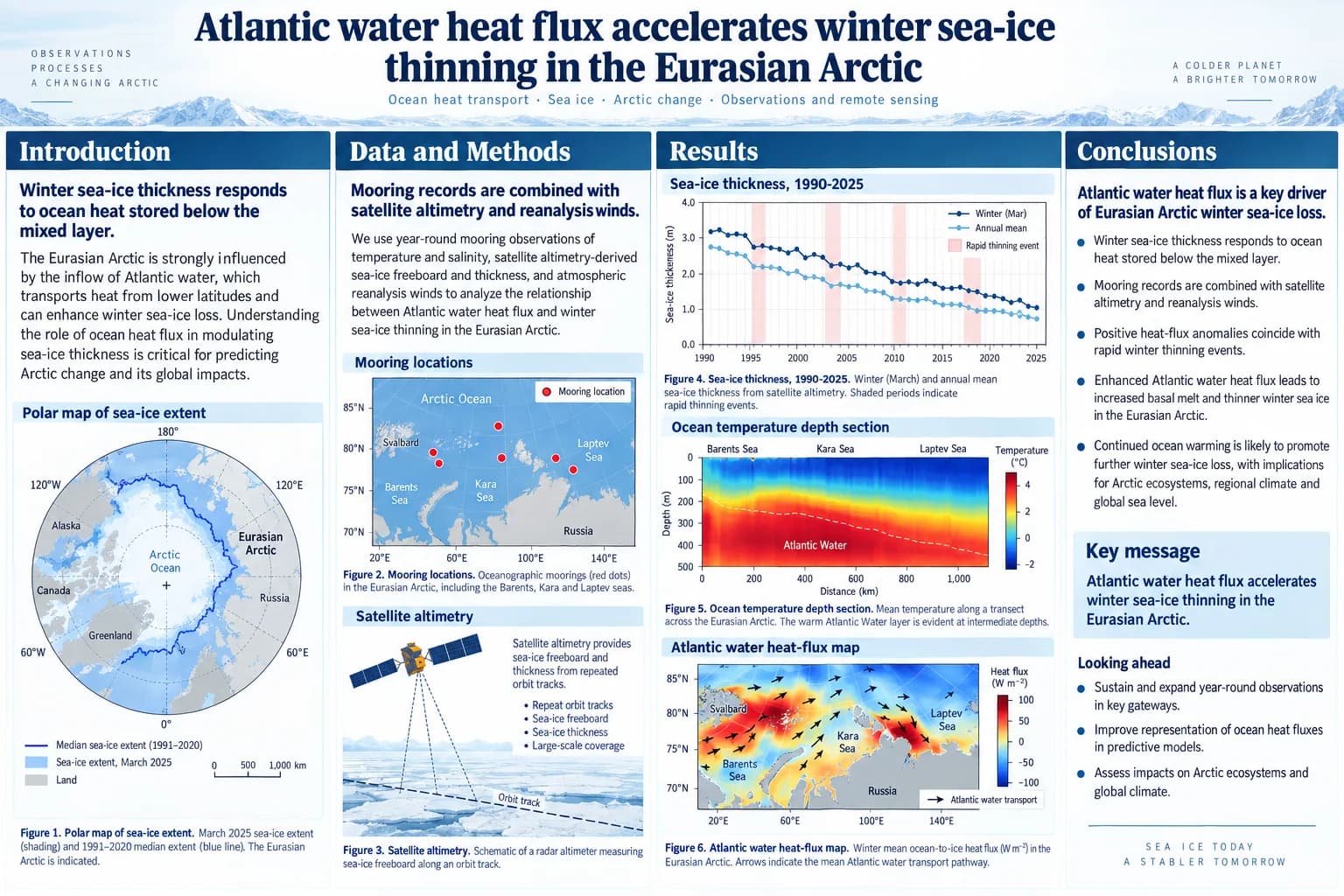 Arctic sea ice — Sea-ice extent map, thickness time series and an ocean temperature section.