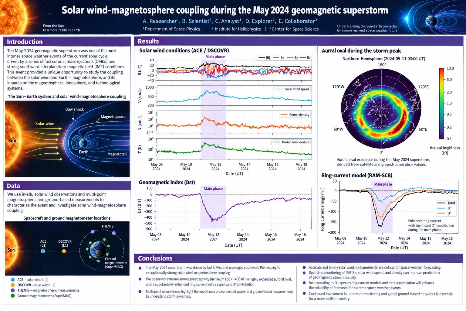 Geomagnetic storm — Solar wind and Dst time series with an auroral oval map.