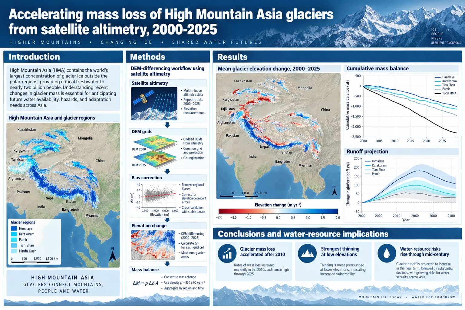 Glacier mass loss — Elevation-change map and cumulative mass balance from altimetry.
