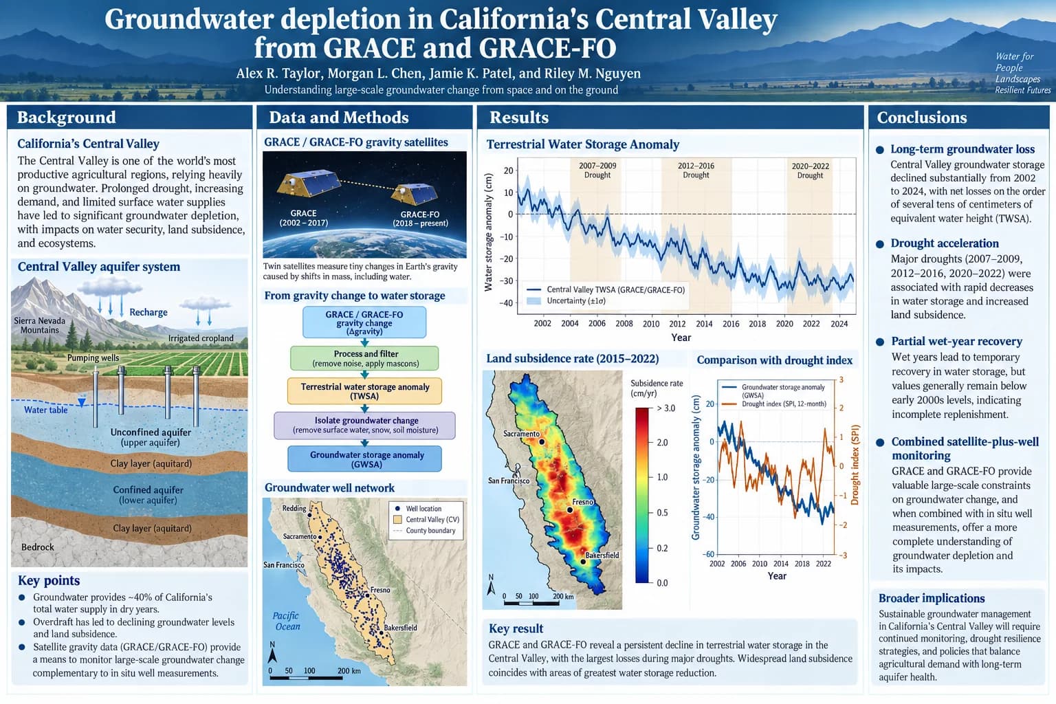 Groundwater from GRACE — Aquifer schematic, water-storage anomalies and subsidence.