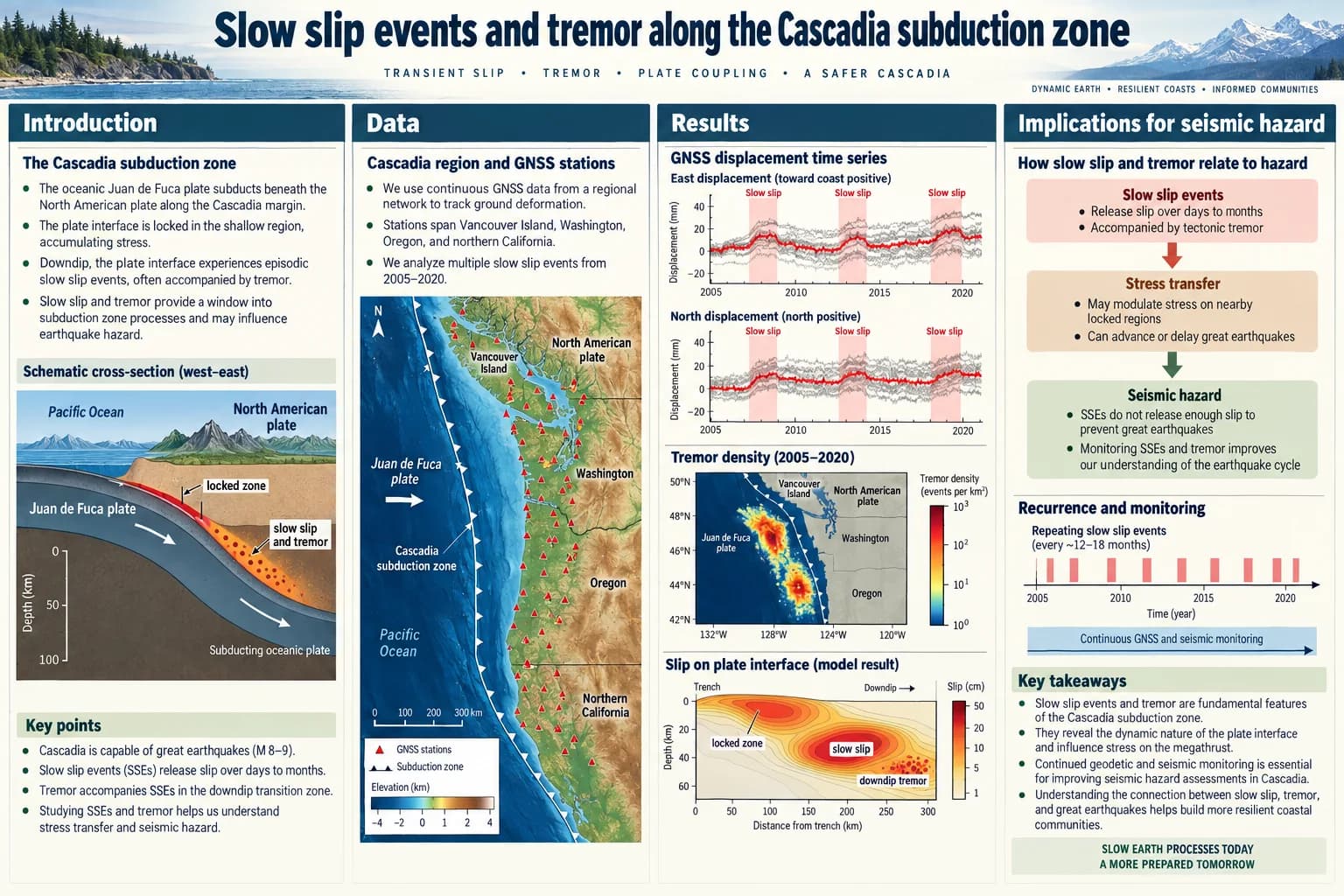 Slow slip in Cascadia — Subduction cross-section, GNSS time series and a slip model.