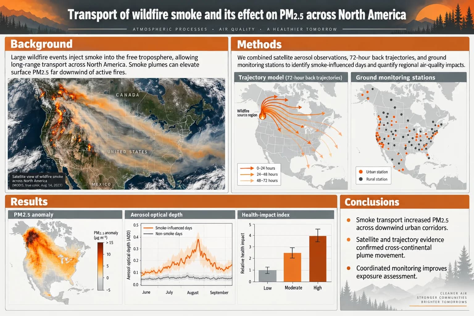 Wildfire smoke and air quality — Plume imagery, trajectories and a PM2.5 anomaly map.