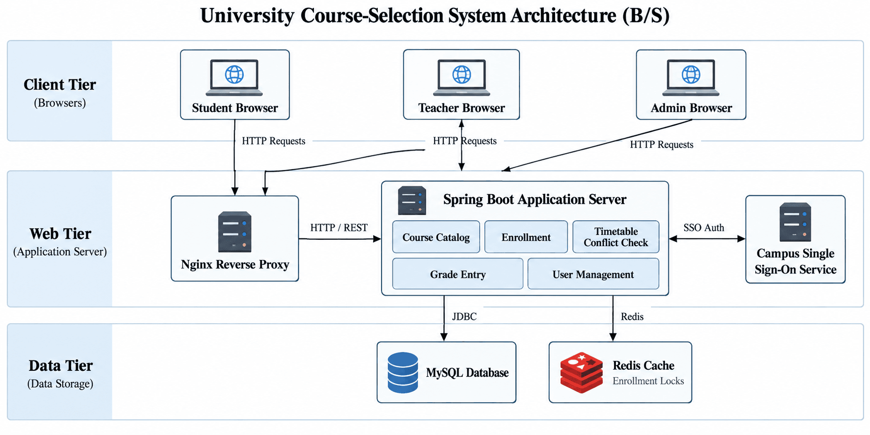 履修登録システム（B/S 構成） — Nginx、アプリケーションの各モジュール、MySQL、Redis、学内シングルサインオンを含む3層のブラウザ／サーバー構成です。