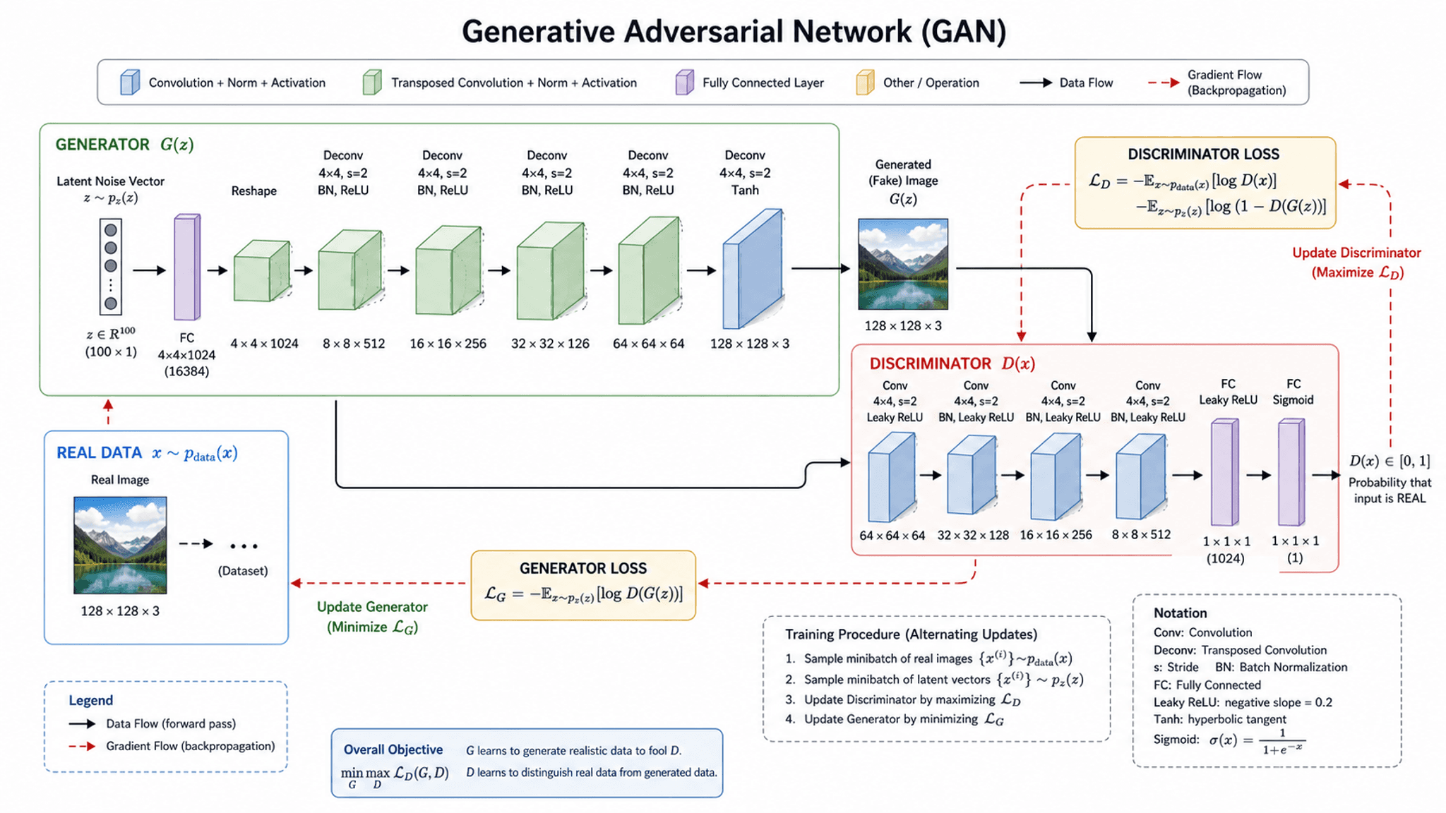 GANアーキテクチャ — 生成器・識別器・敵対的損失フィードバックループを含む生成的敵対的ネットワーク図。