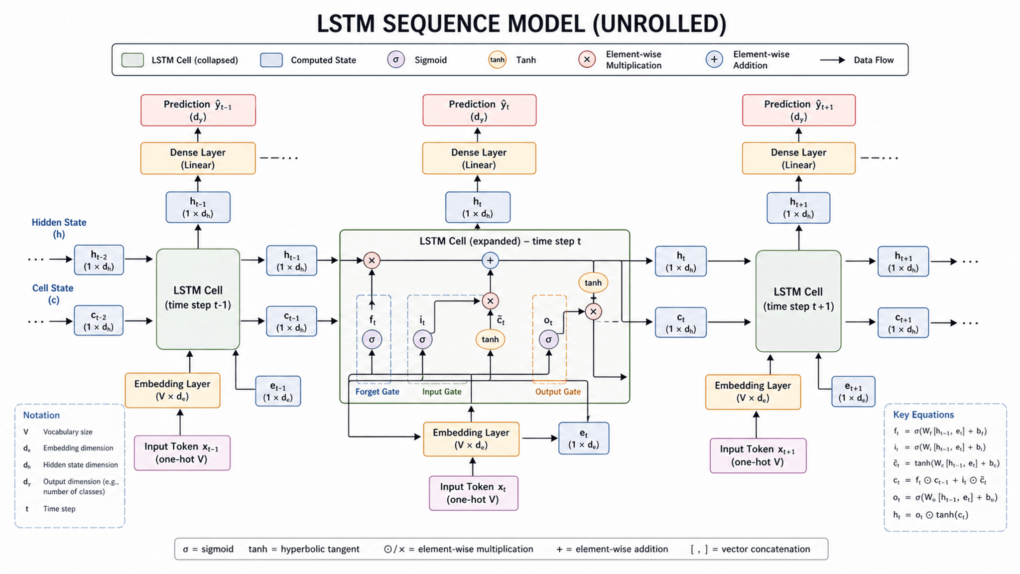 LSTMシーケンスモデル — 循環セル・ゲート・時間ステップにわたる時系列データフローを示す展開型RNN/LSTMアーキテクチャ図。