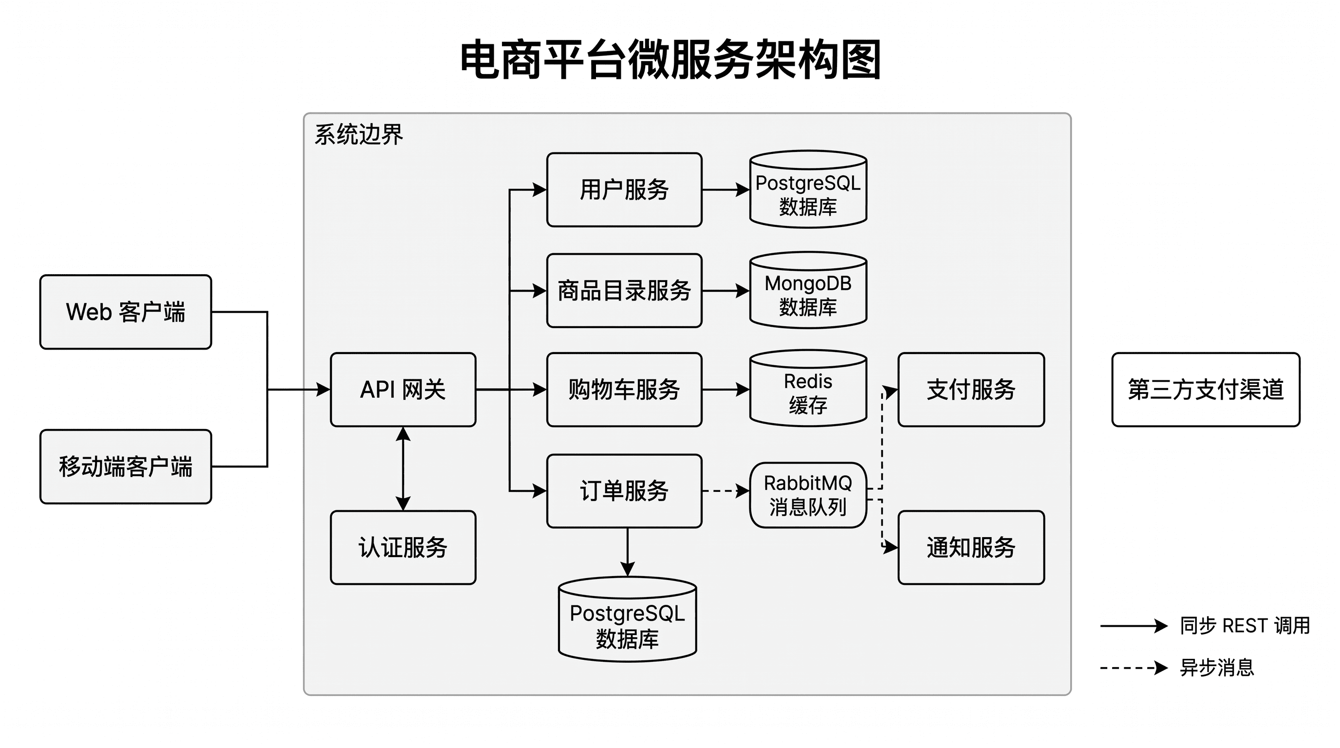 电商微服务架构 — API 网关、六个各带数据库的服务、认证服务、消息队列与外部支付渠道。