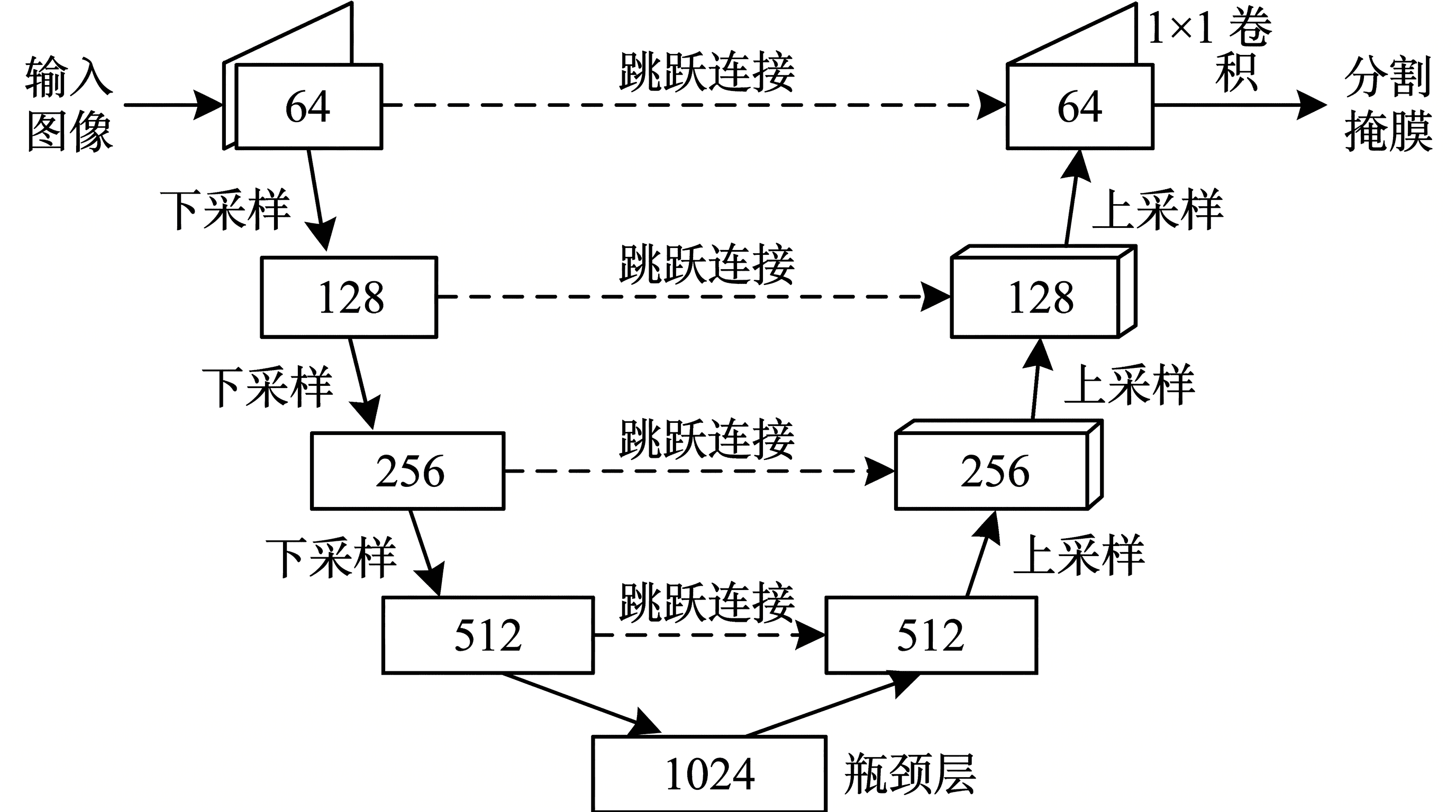 U-Net 编码器-解码器 — 对称的编码器-解码器分割架构，含跳跃连接与各层级特征维度。