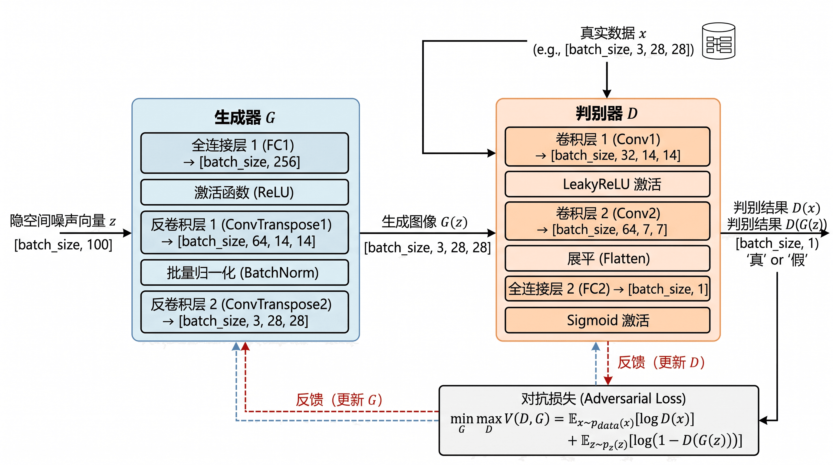 GAN 架构 — 生成对抗网络架构图，包含生成器、判别器以及对抗损失反馈回路。