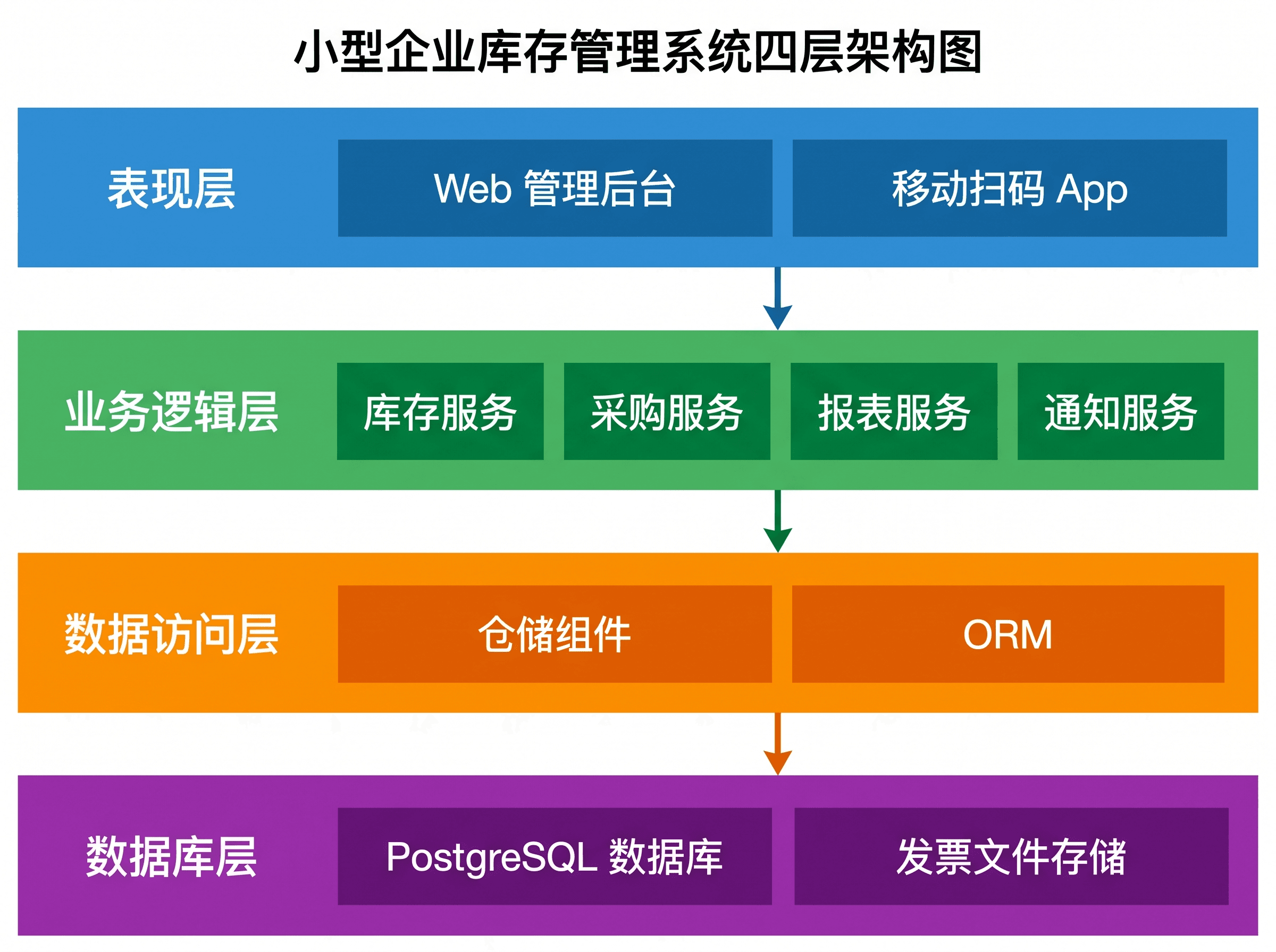 分层库存管理系统 — 从表现层到数据层的四层架构，各层内含模块，箭头只连接相邻层。