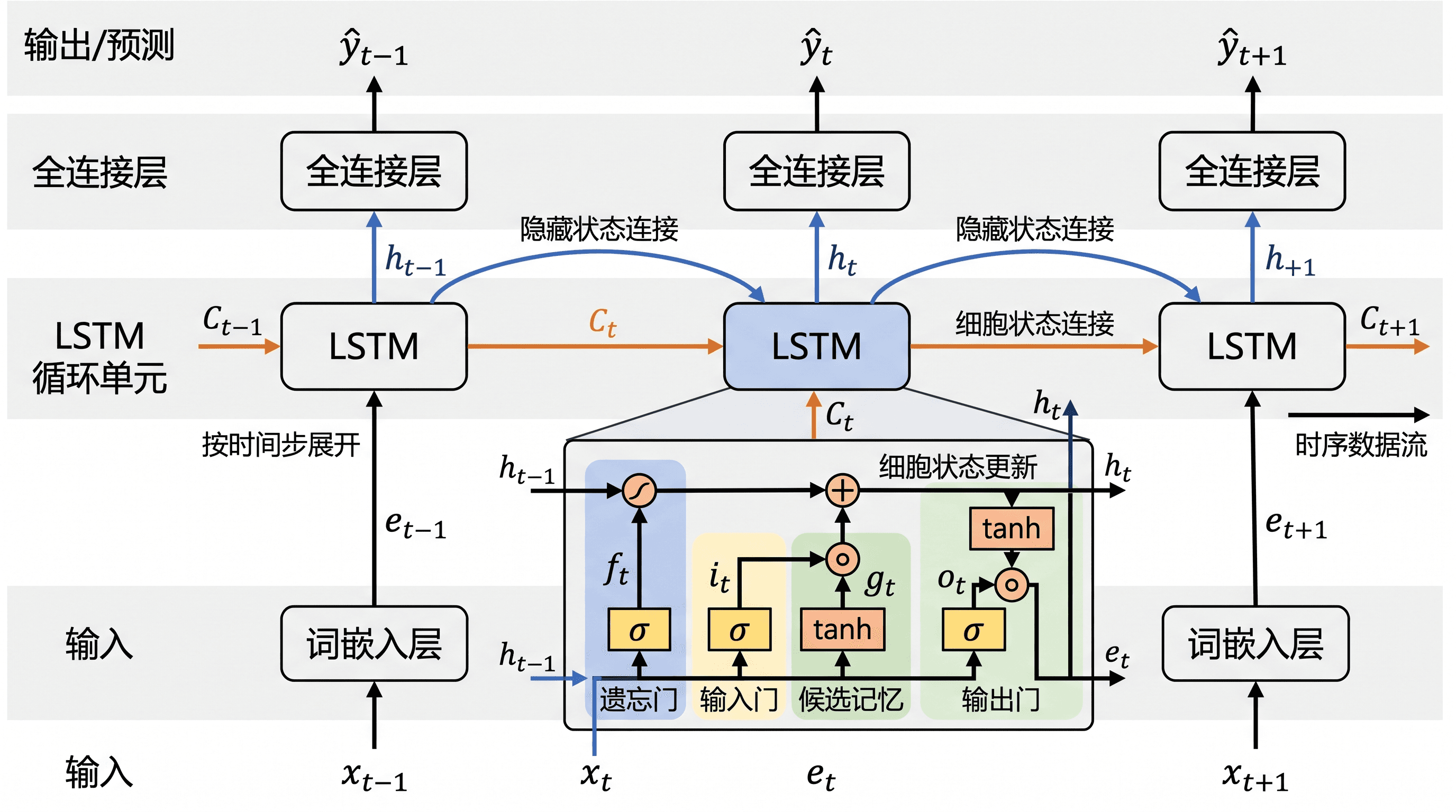 LSTM 序列模型 — 展开式 RNN/LSTM 架构图，展示循环单元、门控结构以及跨时间步的时序数据流。