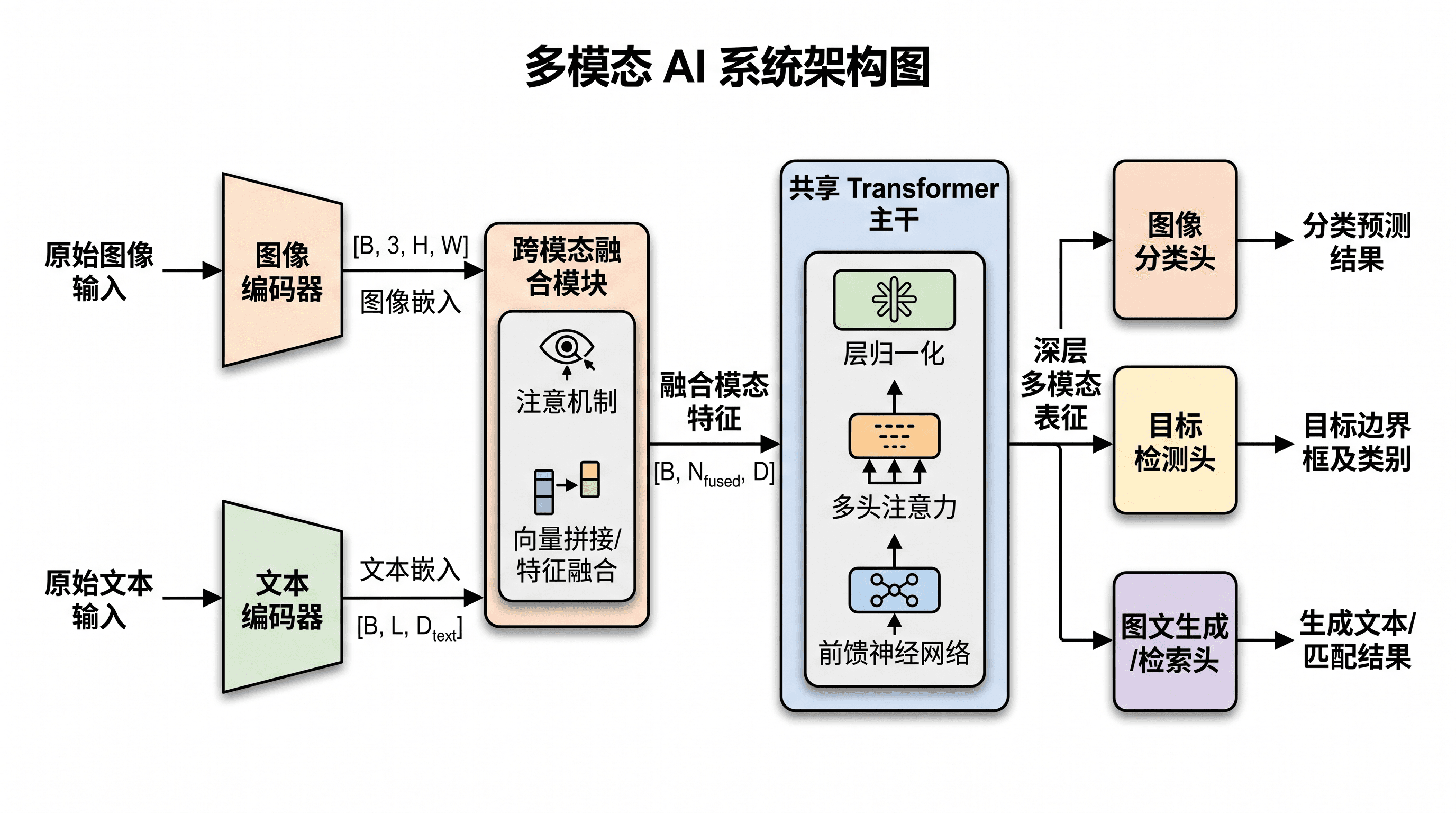 多模态流水线 — 多模态系统架构图，包含独立编码器、融合模块与任务专属输出头。