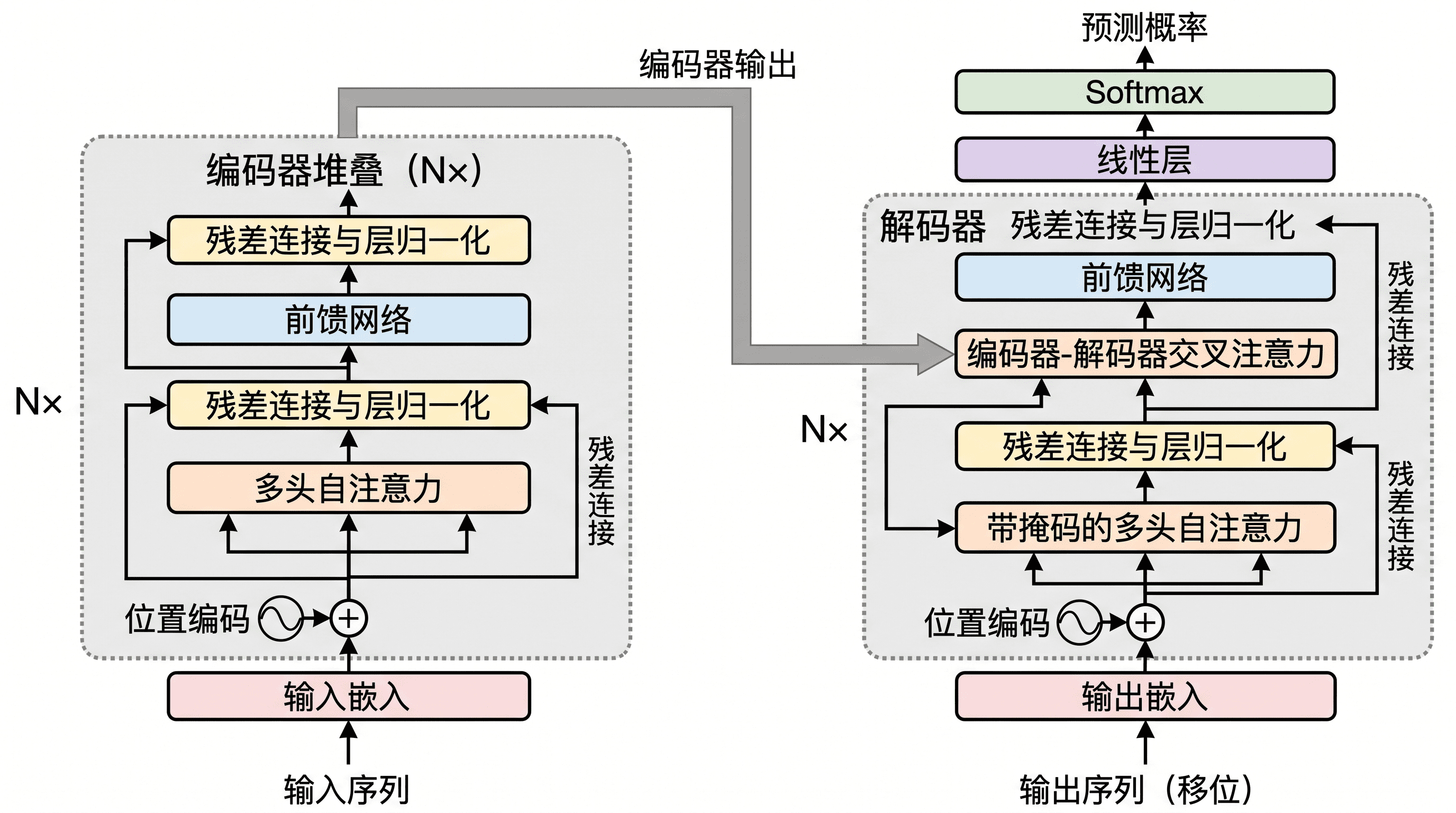 Transformer 架构 — 编码器-解码器 Transformer 架构图，包含多头注意力、残差连接与前馈模块。