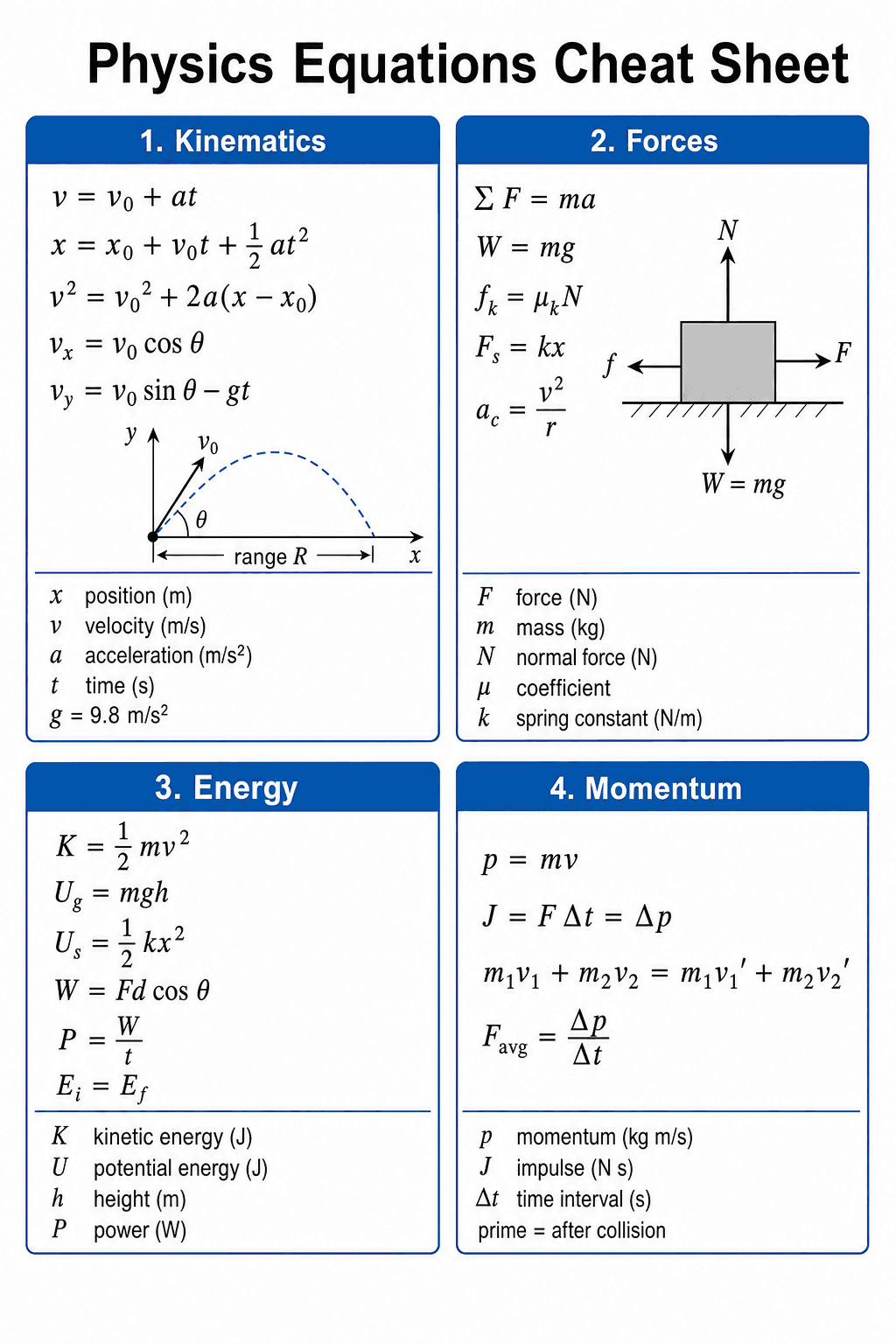 Equazioni di fisica — Cinematica, forze, energia e quantità di moto con variabili, unità di misura e schemi.