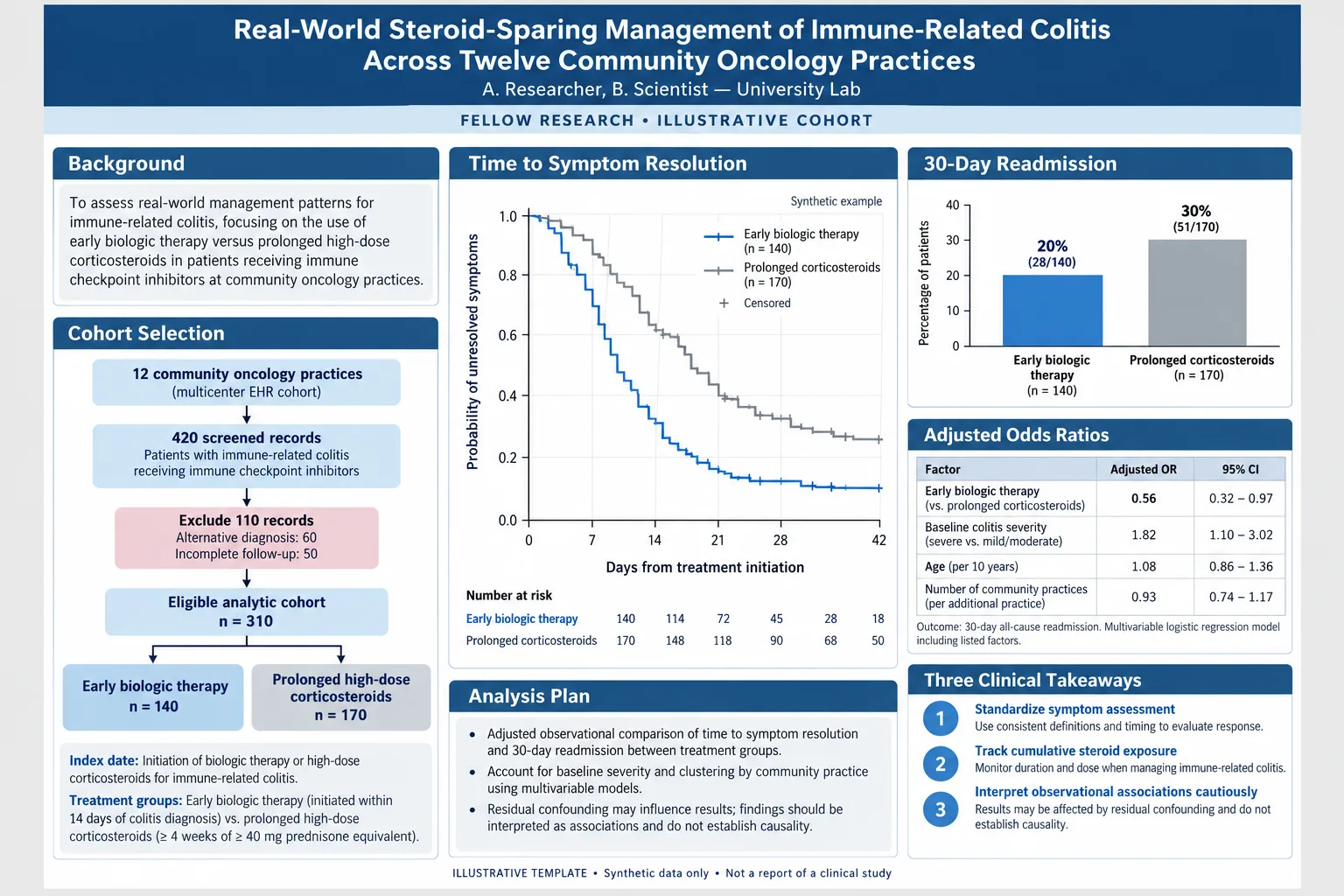 Poster di coorte real-world — Un layout pulito da 48 × 36 pollici per uno specializzando che presenta esiti multicentrici.