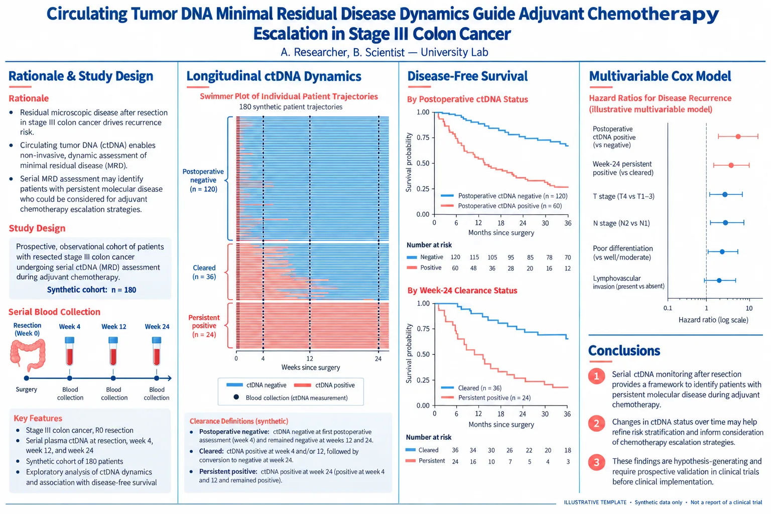 MRD su ctDNA nel carcinoma del colon — Cronologia dei prelievi ematici, swimmer plot longitudinale del ctDNA e DFS in base allo stato MRD.