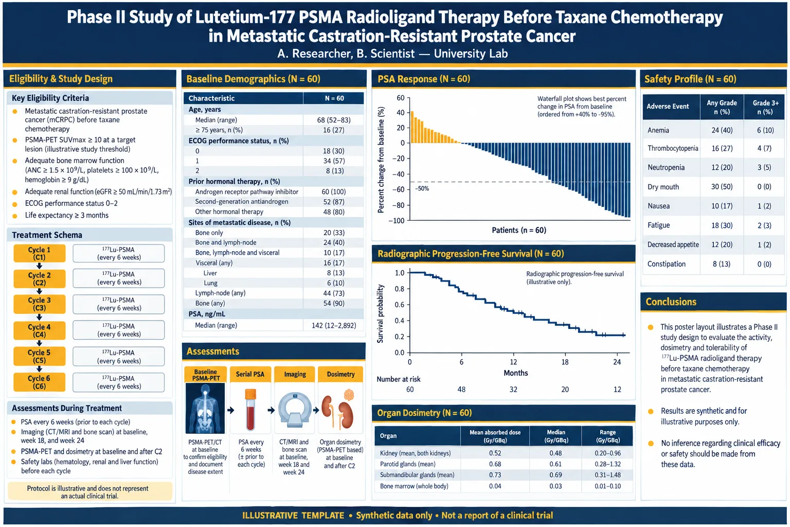 Terapia con radioligandi PSMA — Schema terapeutico, waterfall plot del PSA50, curva di rPFS e dosimetria.