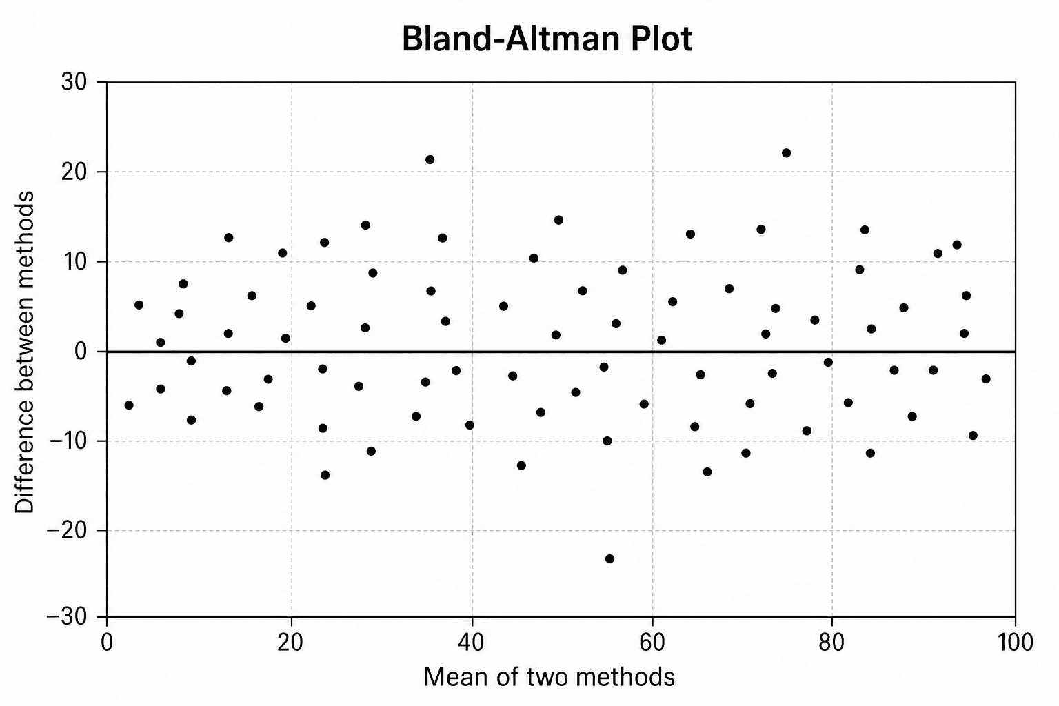Gráfico de Bland-Altman Básico — Carregue o conjunto “Gráfico de Bland-Altman Básico” em Gerador de Gráfico de Bland-Altman Grátis, gere a figura e personalize no SciVis.
