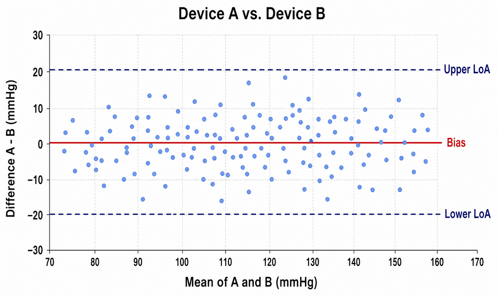 Comparação de Métodos — Carregue o conjunto “Comparação de Métodos” em Gerador de Gráfico de Bland-Altman Grátis, gere a figura e personalize no SciVis.