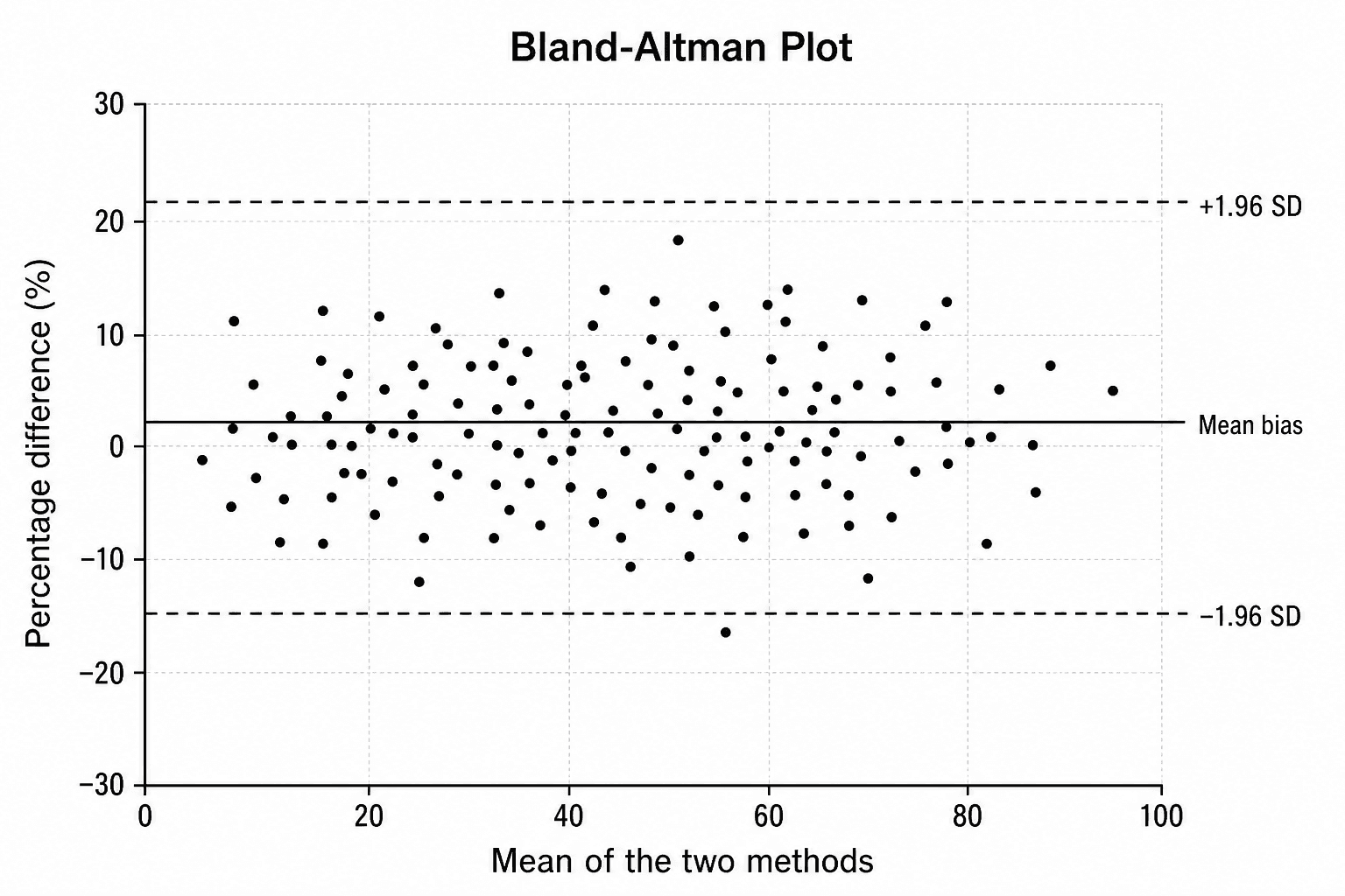 Diferença Percentual — Carregue o conjunto “Diferença Percentual” em Gerador de Gráfico de Bland-Altman Grátis, gere a figura e personalize no SciVis.