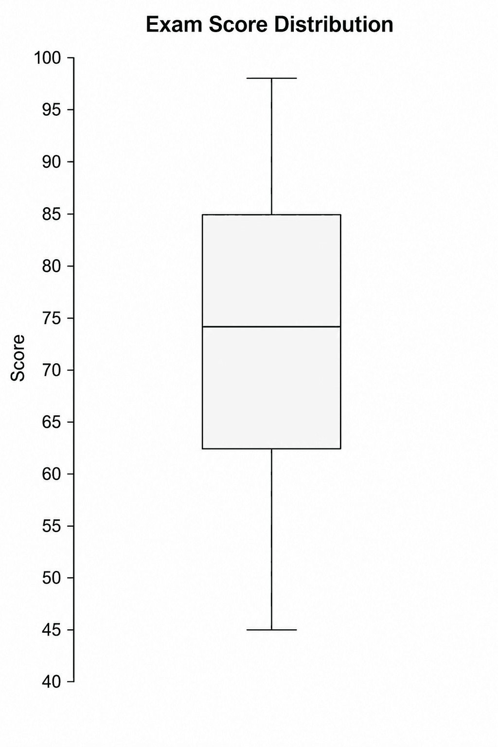 Box plot singolo — Carica il set «Box plot singolo» in Creatore gratuito di box plot, genera la figura e personalizzala in SciVis.