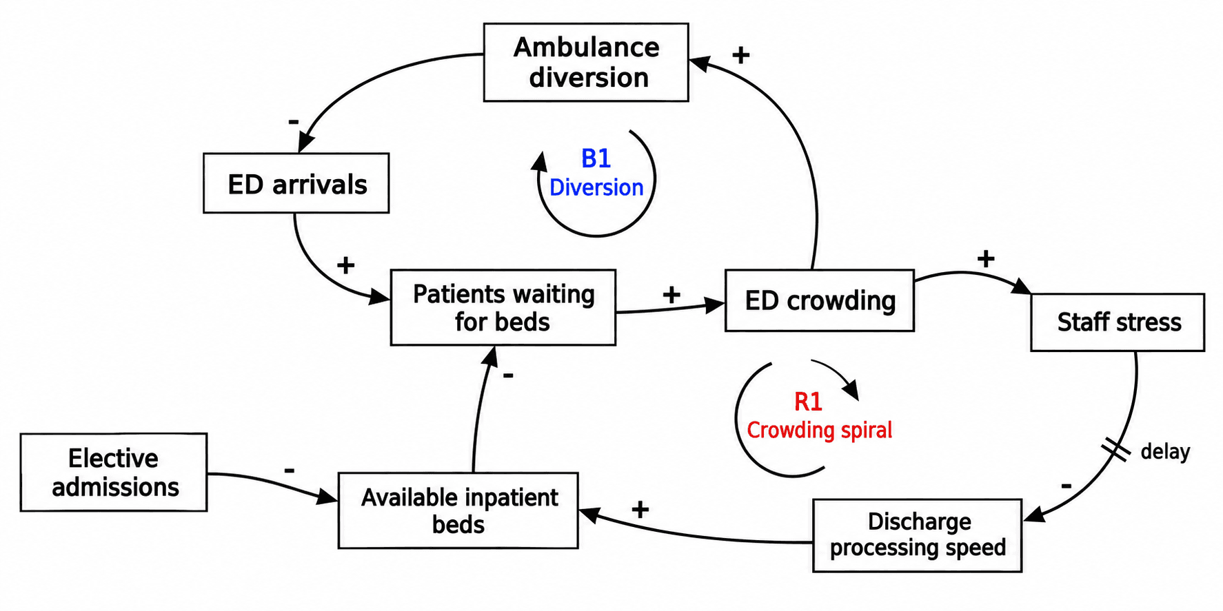 醫院病床容量與急診滯留 — 救護車轉送迴路 B1，以及透過人員壓力與出院速度形成的帶時滯壅塞螺旋 R1，並以計畫性住院作為外部驅動因素。