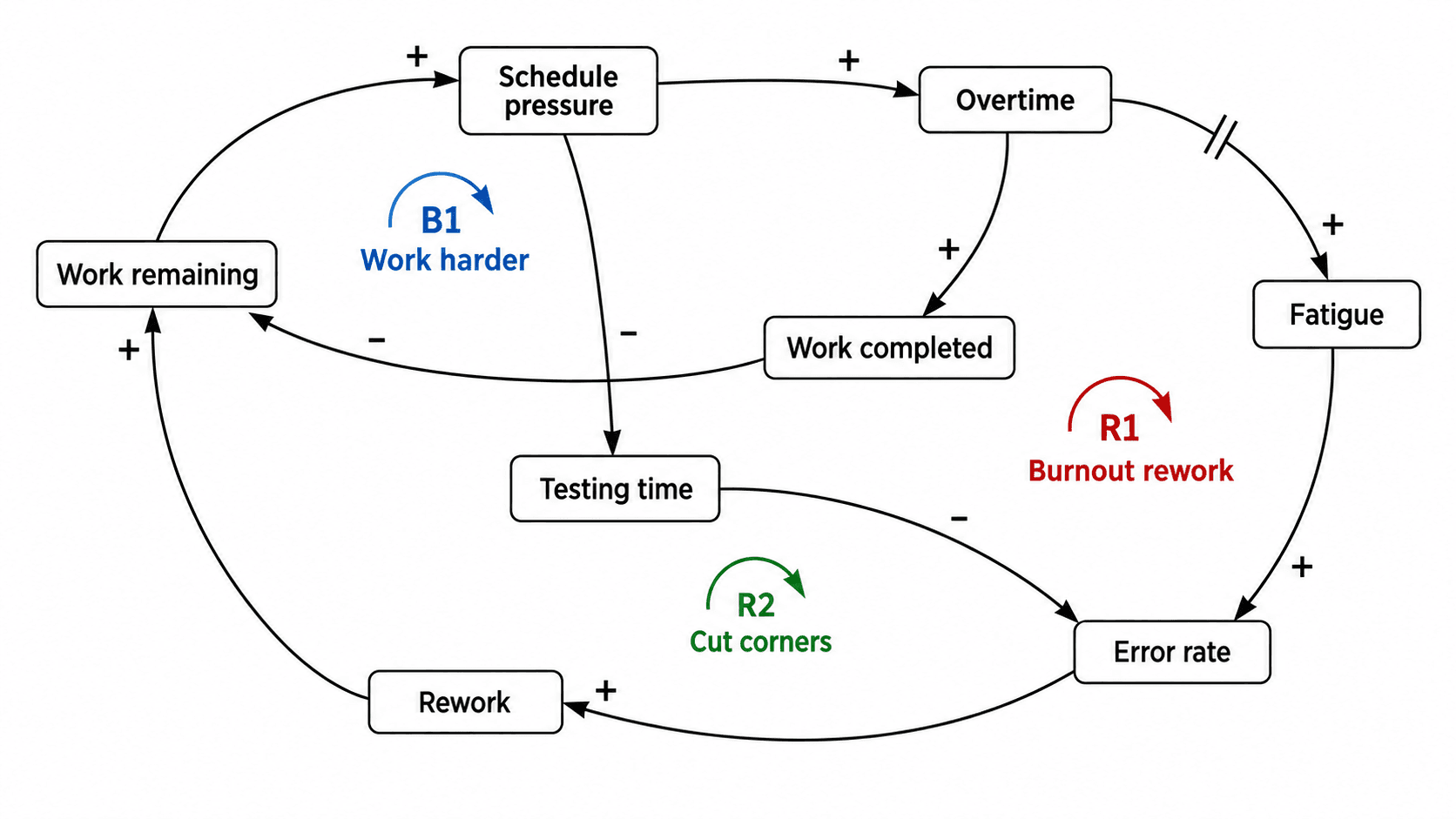 How to Draw a Causal Loop Diagram: Polarity, Reinforcing and Balancing Loops (2026)