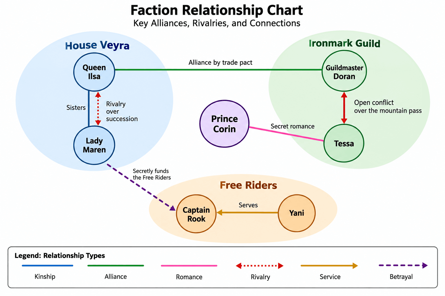 Three-Faction Fantasy Cast — House Veyra, the Ironmark Guild and the Free Riders with a succession rivalry, a secret romance, a trade pact and a dashed line for Maren's secret funding.