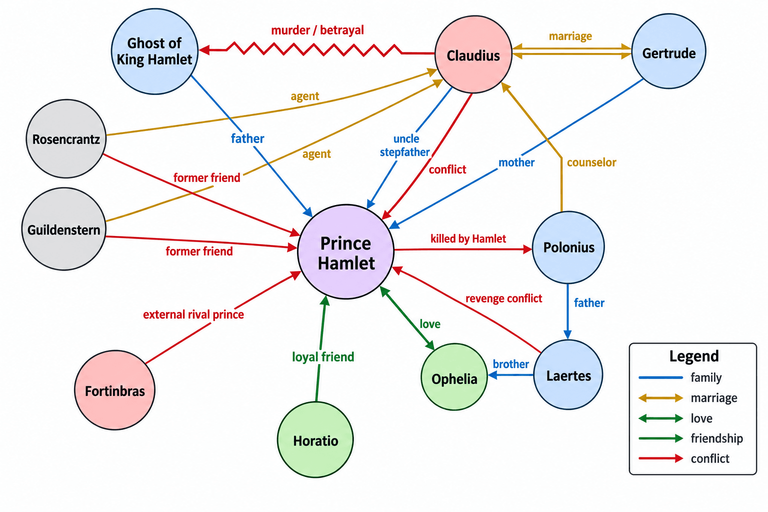 Hamlet Character Relationship Chart — Hamlet at the center of family, marriage, love and revenge lines, with Claudius's betrayal of the late king and Rosencrantz and Guildenstern turned agents.