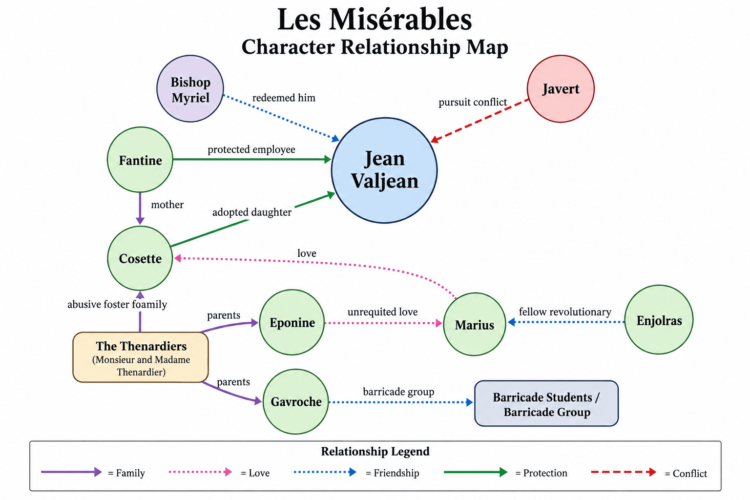 Les Misérables Character Map — Jean Valjean's protection of Fantine and Cosette, Javert's pursuit, the Thénardiers, and the barricade students grouped around Marius and Enjolras.