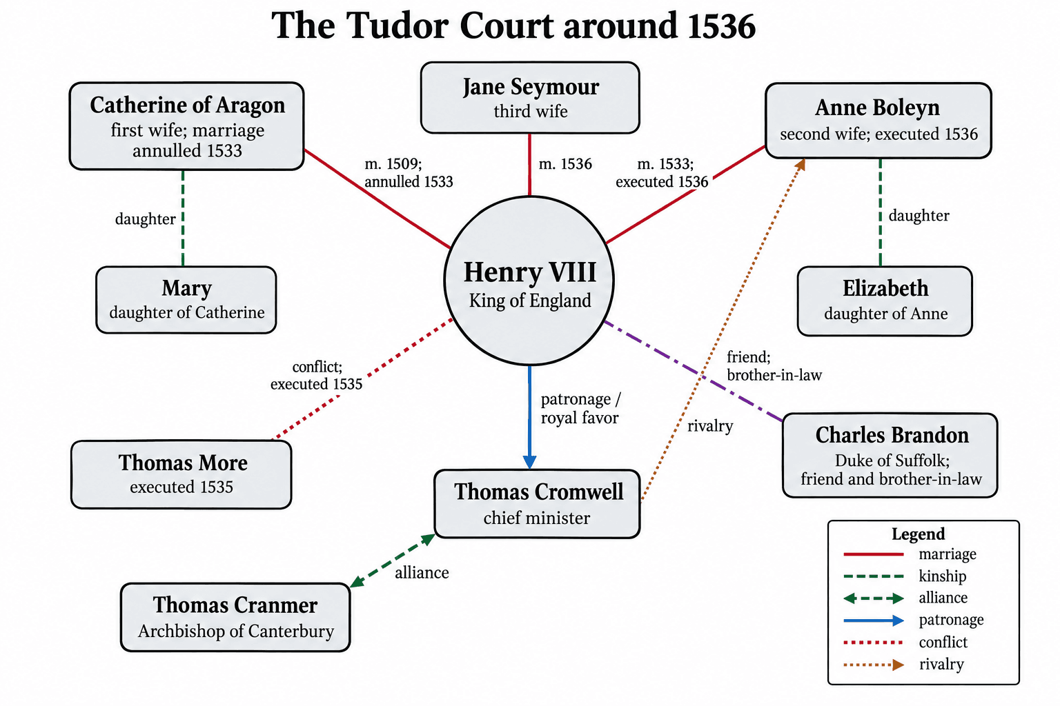 Tudor Court, 1536 — Henry VIII's three marriages with dates, his daughters Mary and Elizabeth, and the patronage, alliance and conflict lines around Cromwell, Cranmer and More.