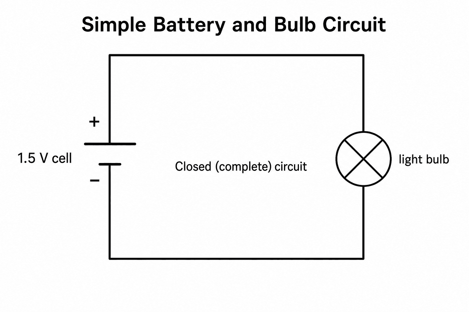 Batería y bombilla simples — El circuito completo más sencillo: una pila conectada a una sola bombilla en un bucle cerrado, con los terminales marcados, ideal para principiantes.