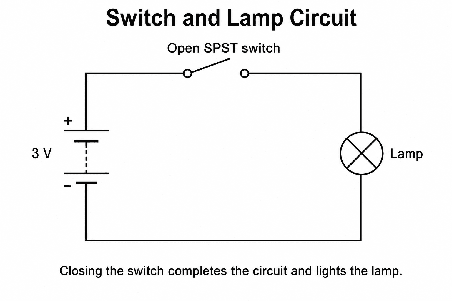 Interruptor y lámpara — Un circuito de iluminación con una batería, un interruptor unipolar abierto y una bombilla, con una nota sobre cómo al cerrar el interruptor se completa el circuito.