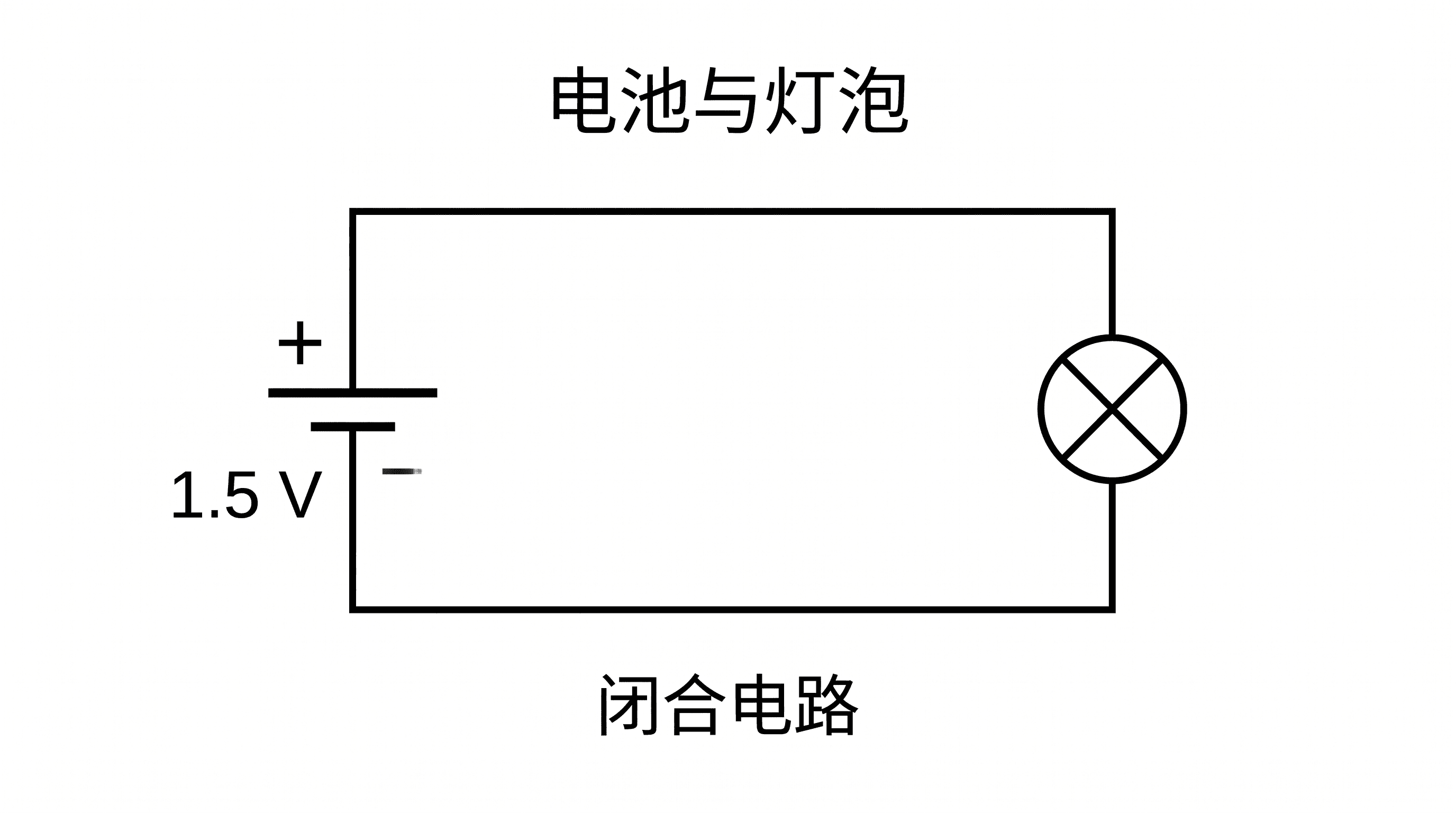 简单电池与灯泡 — 最简单的完整电路：一节电池用导线连接单个灯泡构成闭合回路，标出正负极——适合初学者。