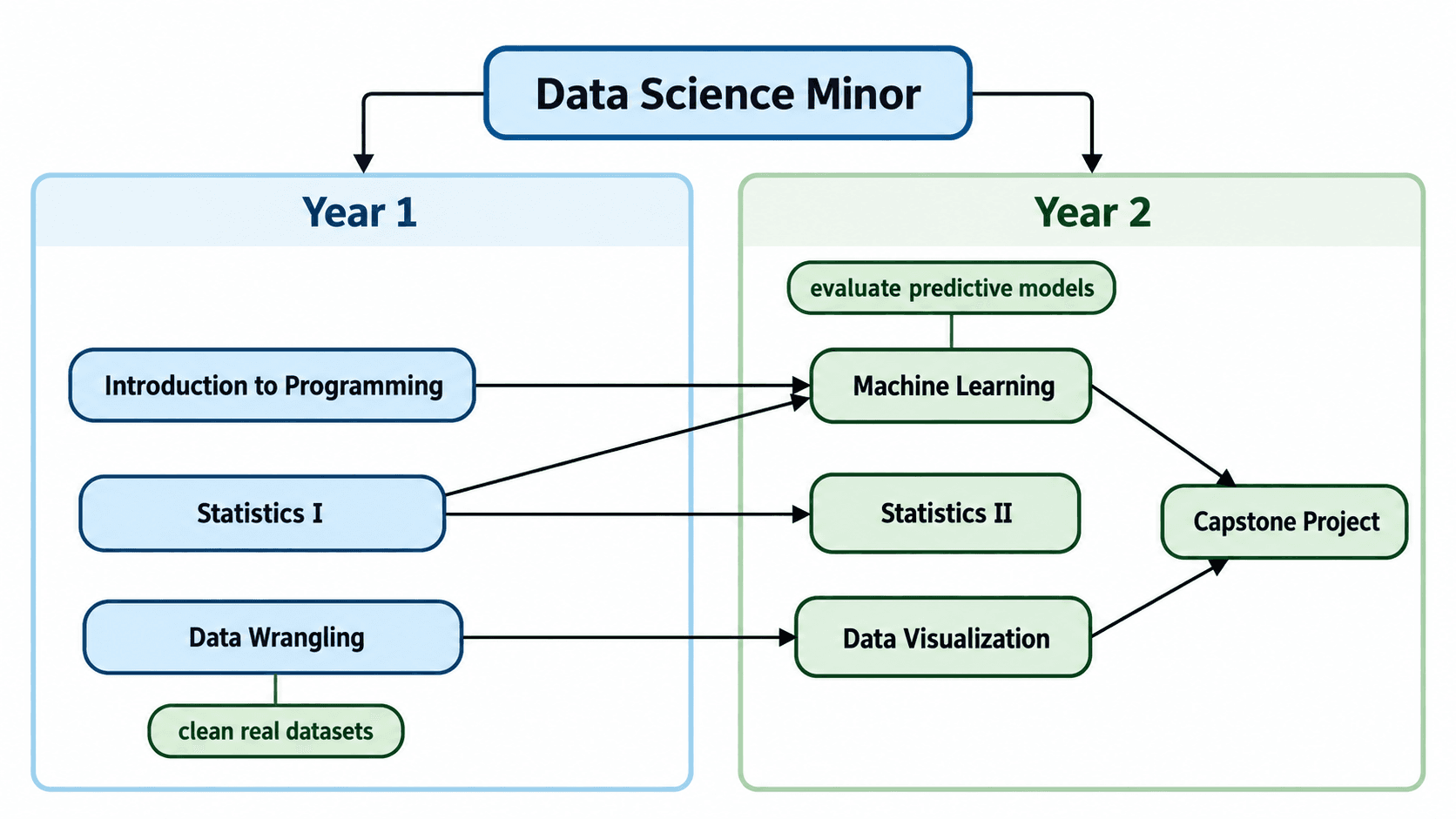 Curriculum-Map Nebenfach Data Science — Zweijährige Modulübersicht mit Voraussetzungspfeilen und zugeordneten Lernzielen.