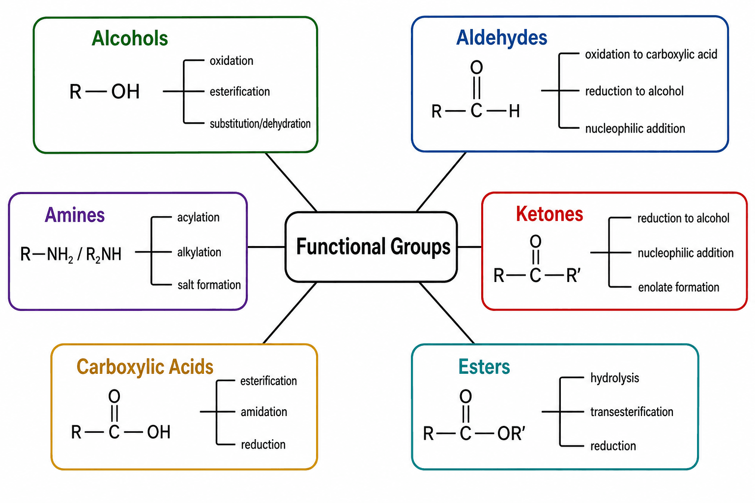 Organische Chemie — Funktionelle Gruppen, verknüpft mit ihren Strukturen und charakteristischen Reaktionen.