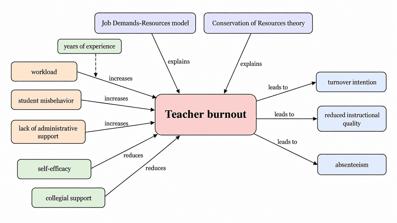 Literatur-Map zu Lehrkräfte-Burnout — Theorien, Antezedenzien, Outcomes und ein Moderator aus einem Burnout-Literaturreview, jede Verbindung beschriftet.
