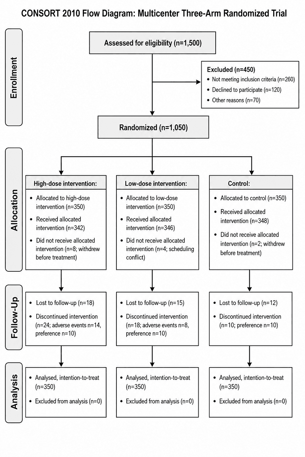 Multicêntrico de Três Braços — Um ensaio multicêntrico com três braços de intervenção paralelos e colunas de alocação e análise equilibradas.