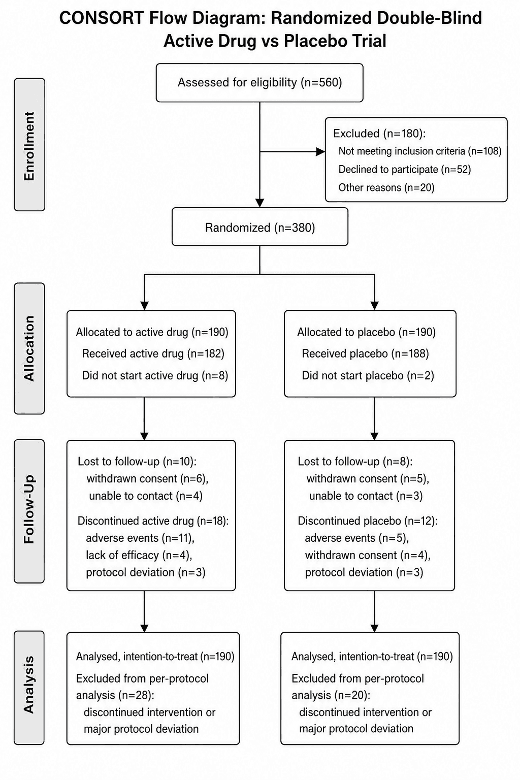 Ensaio de Medicamento de Dois Braços — Um ensaio de medicamento ativo versus placebo, com alocação, contagens de quem recebeu a intervenção e descontinuações por eventos adversos.