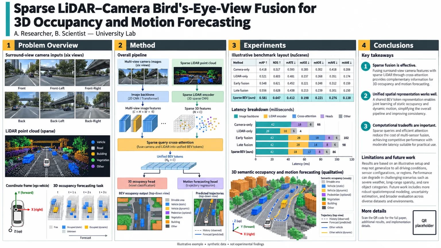Autonomous driving BEV perception — LiDAR–camera fusion diagram, bird's-eye-view occupancy maps, and nuScenes results.