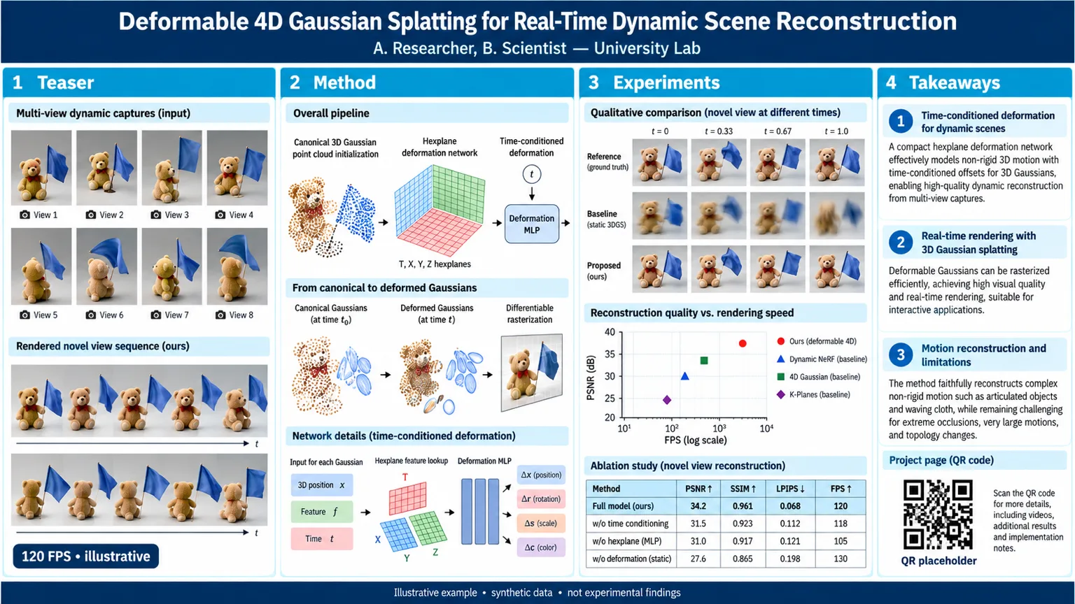 Dynamic 3D Gaussian Splatting — 4D deformation pipeline, novel-view comparison grid, and PSNR/FPS trade-off plot.
