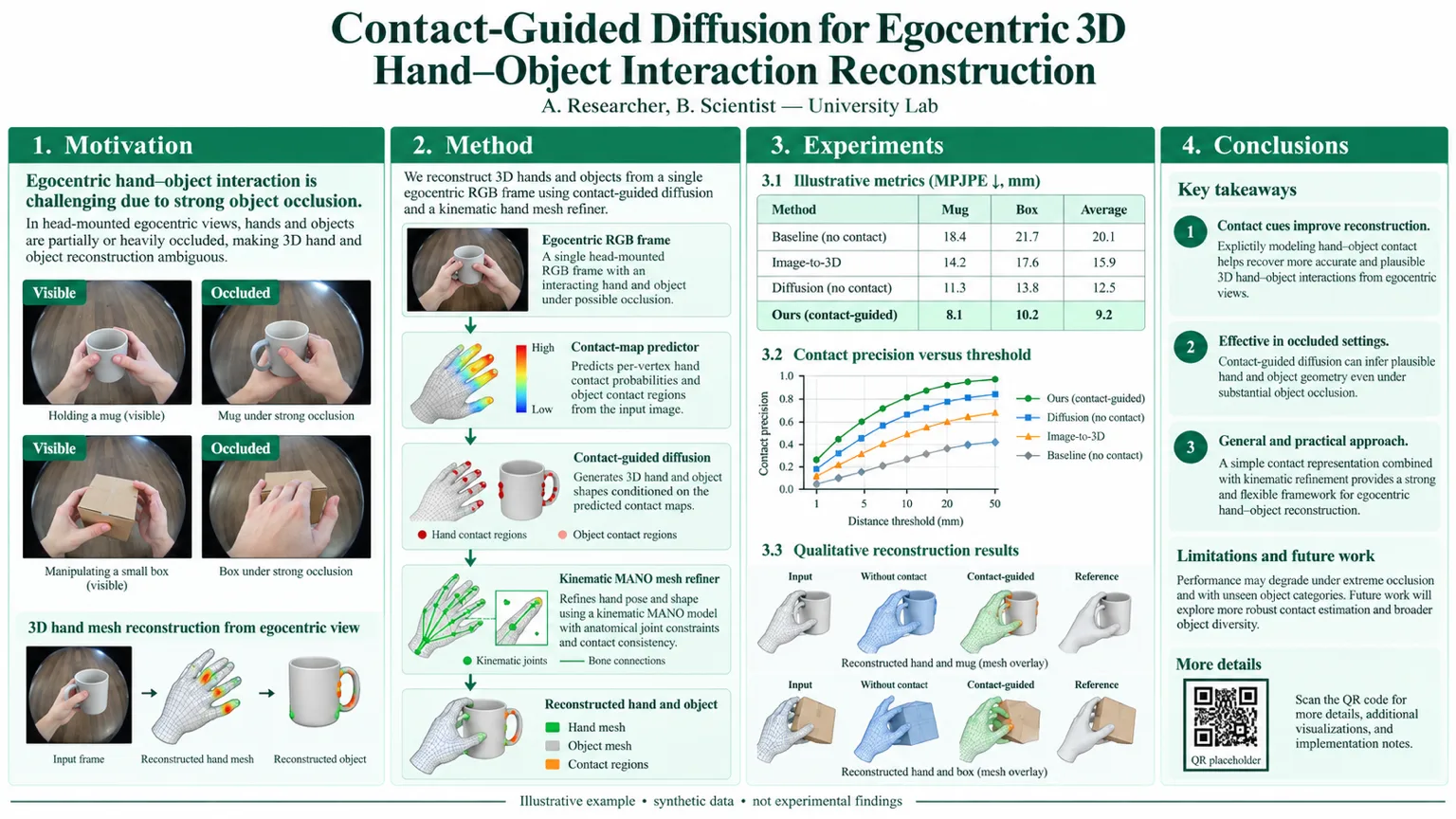 Egocentric hand–object reconstruction — Head-mounted camera setup, contact-aware mesh decoder, and pose error charts.