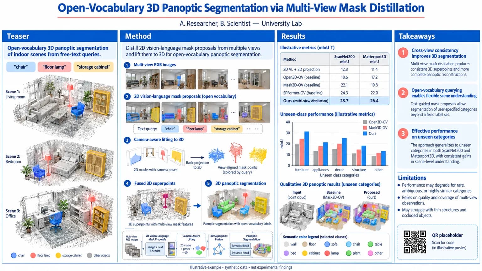 Open-vocabulary 3D segmentation — 2D-to-3D feature lifting schematic, point-cloud masks, and ScanNet200 mIoU table.