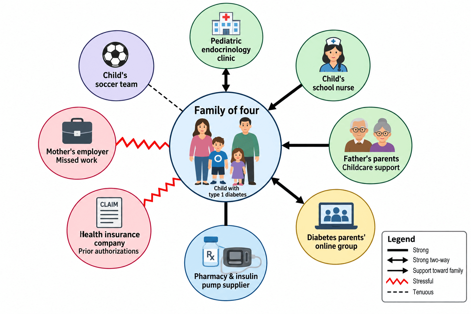 Ecomapa familiar ante una enfermedad crónica — Ecomapa familiar de enfermería sobre un hogar que gestiona la diabetes tipo 1 de un hijo: el centro de salud, la enfermera escolar, los abuelos y un grupo de familias como apoyos, y la empresa y la aseguradora como relaciones estresantes.