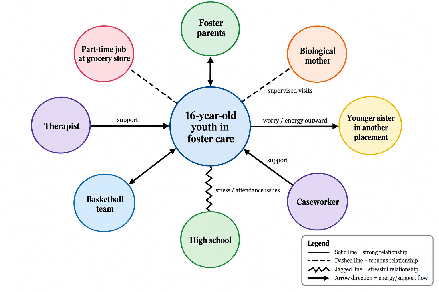 Ecomapa de apoyo a un joven en acogida — Ecomapa de protección infantil para un chico de 16 años en acogimiento familiar, con vínculos fuertes con la familia acogedora, la profesional de referencia, la terapeuta y el equipo, y vínculos estresantes o tenues con la escuela, el trabajo y la familia de origen.