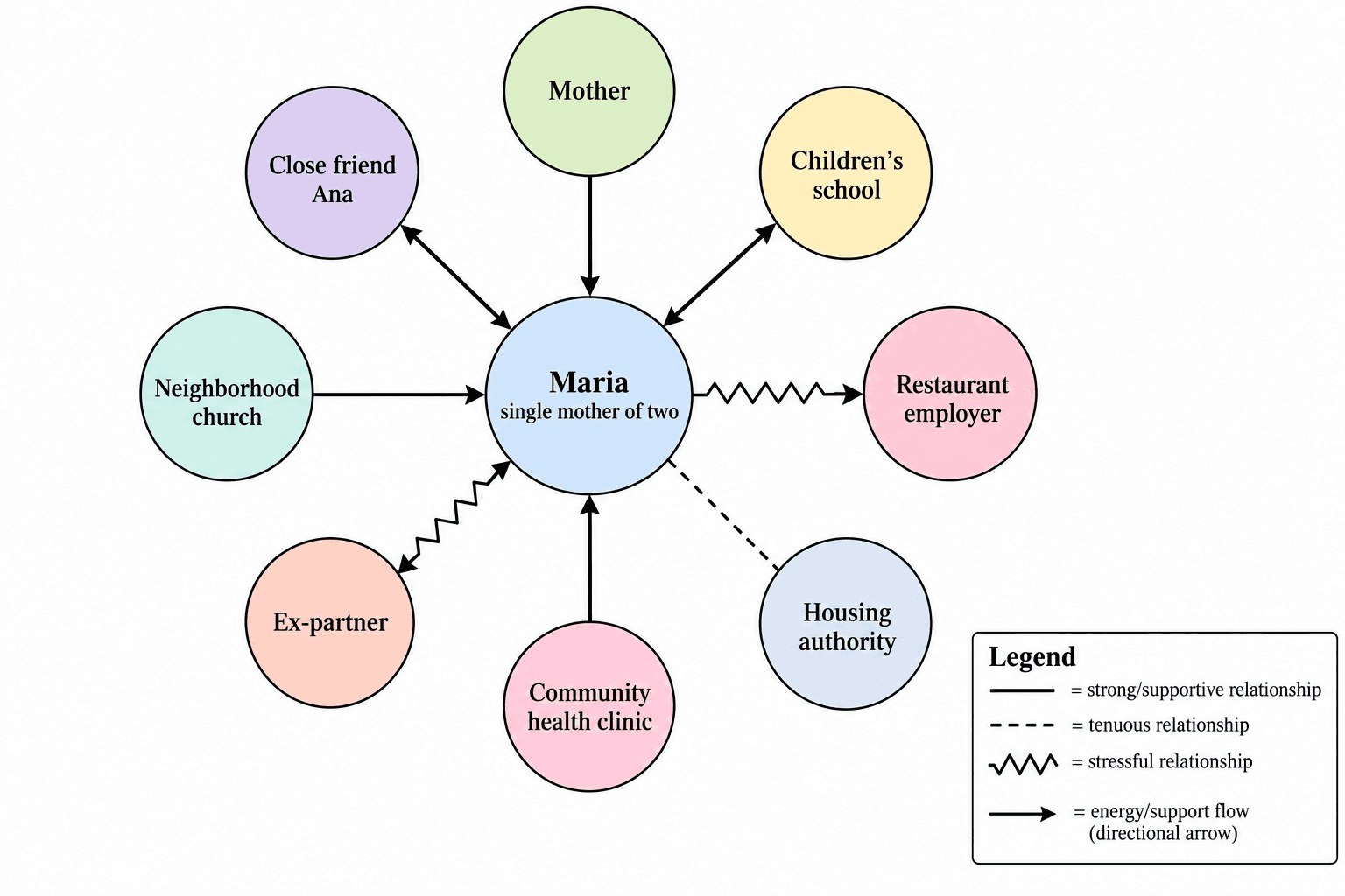 How to Make an Ecomap: Social Work and Nursing Case Assessment (2026)