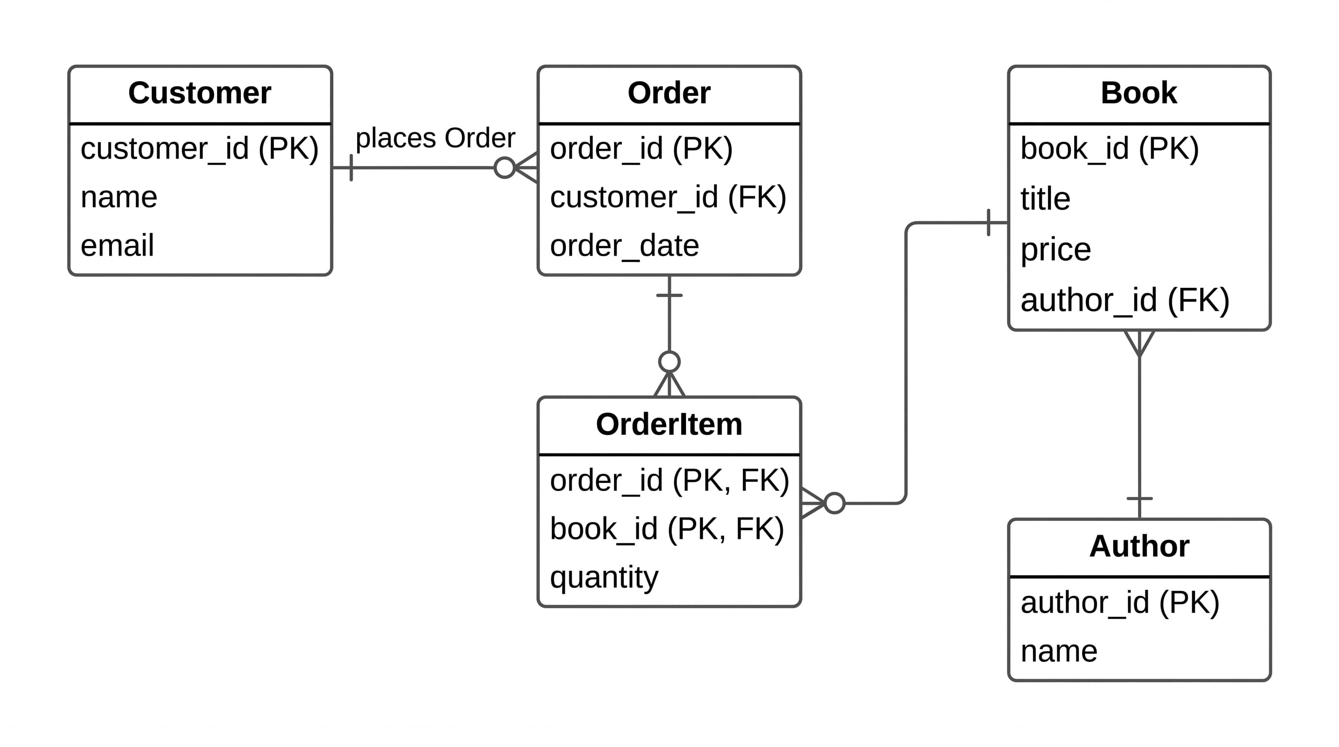 Librairie en ligne (patte de corbeau) — Cinq tables avec clés primaires et étrangères et des relations un-à-plusieurs et plusieurs-à-plusieurs via une table de ligne de commande.
